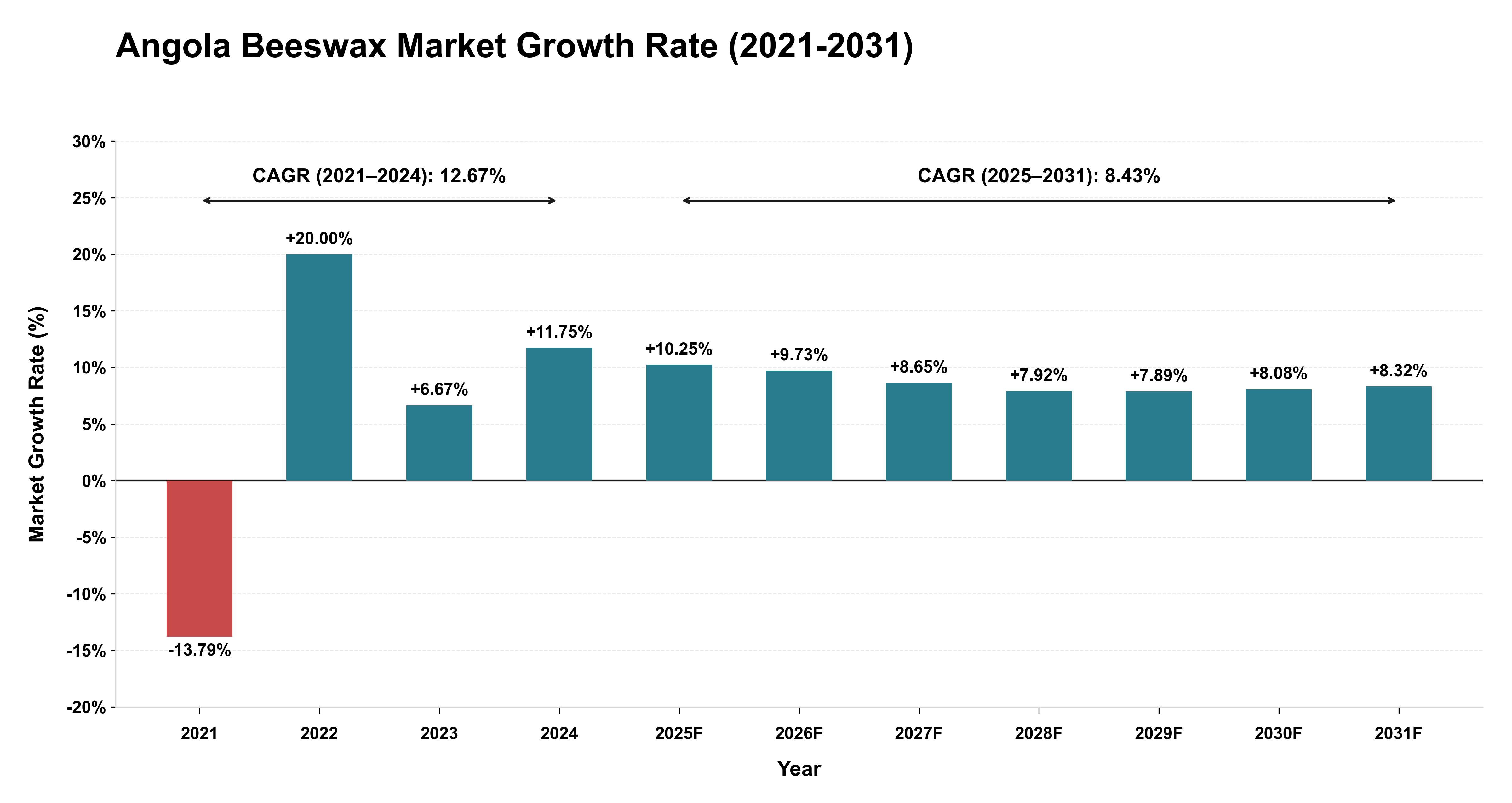 Angola Beeswax Market Growth Rate Analysis (2021-2031)