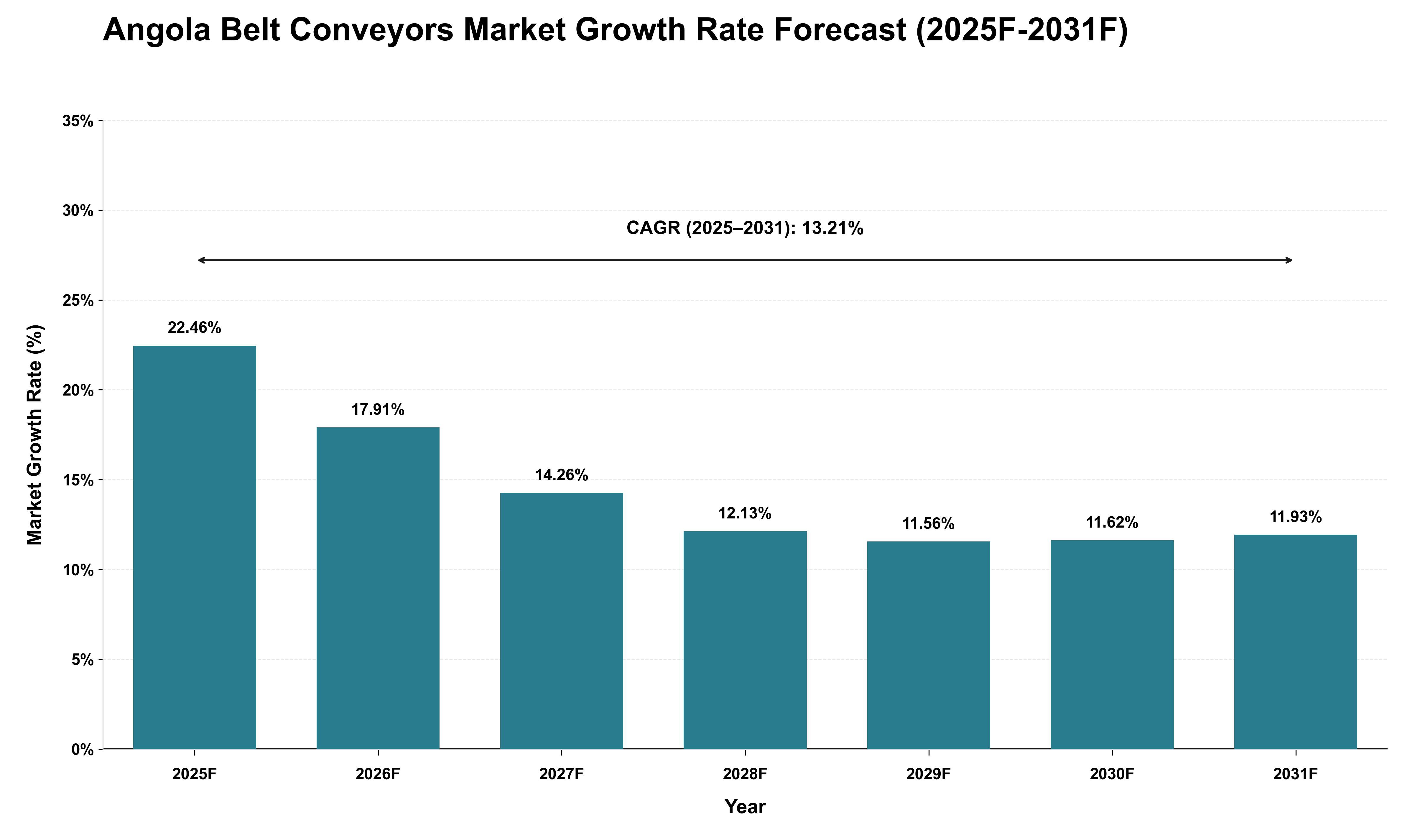 Angola Belt Conveyors Market Growth Rate Analysis (2025 - 2031)