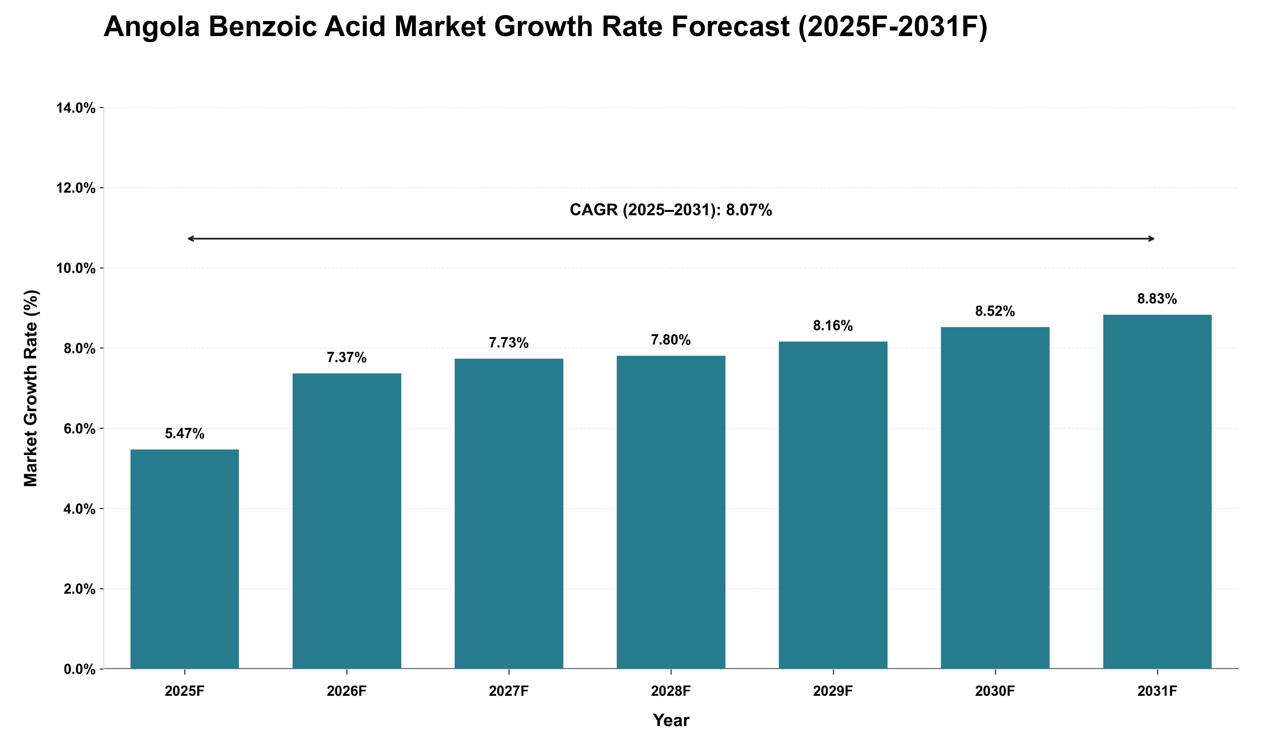 Angola Benzoic Acid Market Growth Rate Analysis (2025 - 2031)