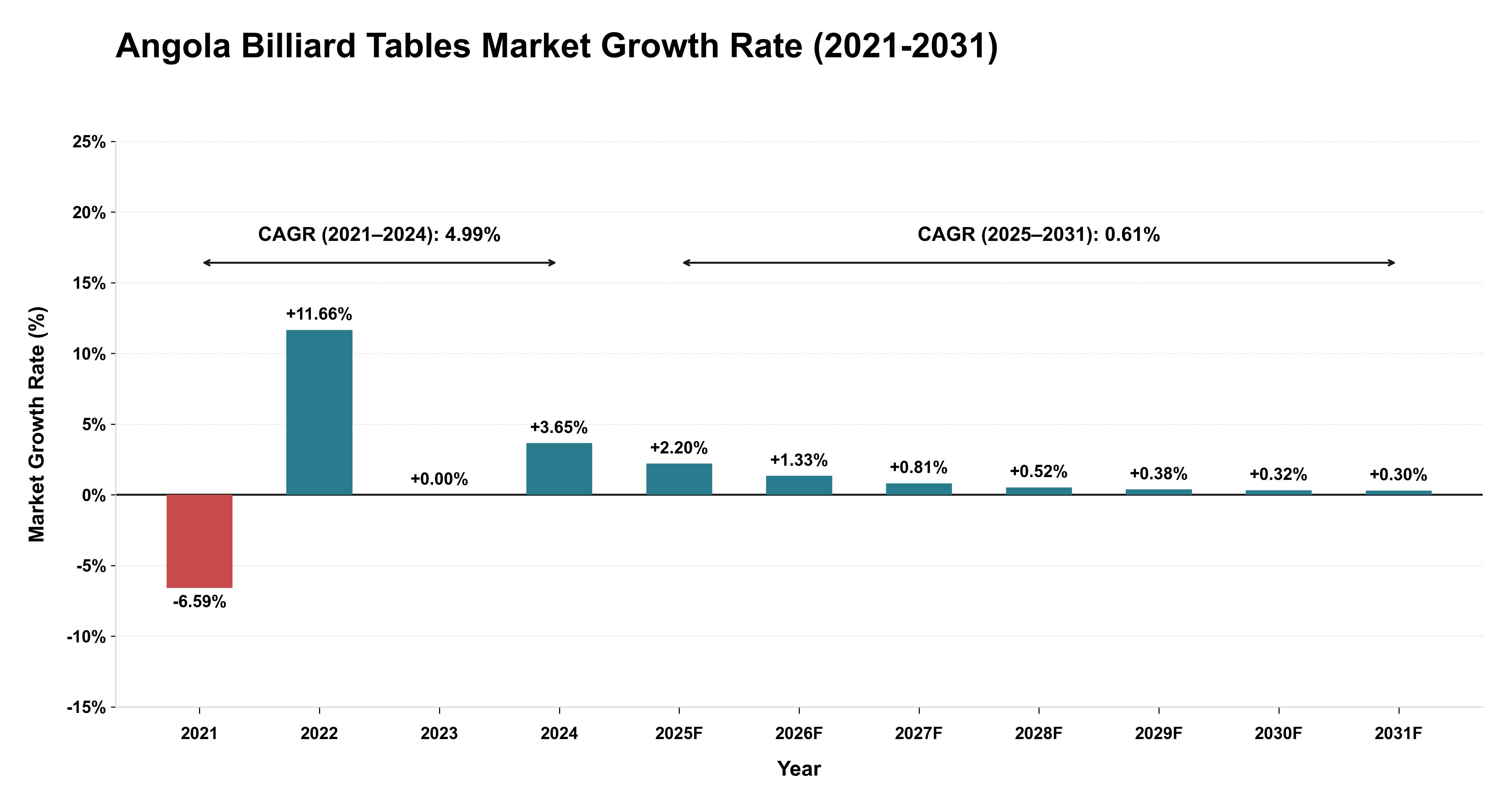 Angola Billiard Tables Market Growth Rate Analysis (2021-2031)