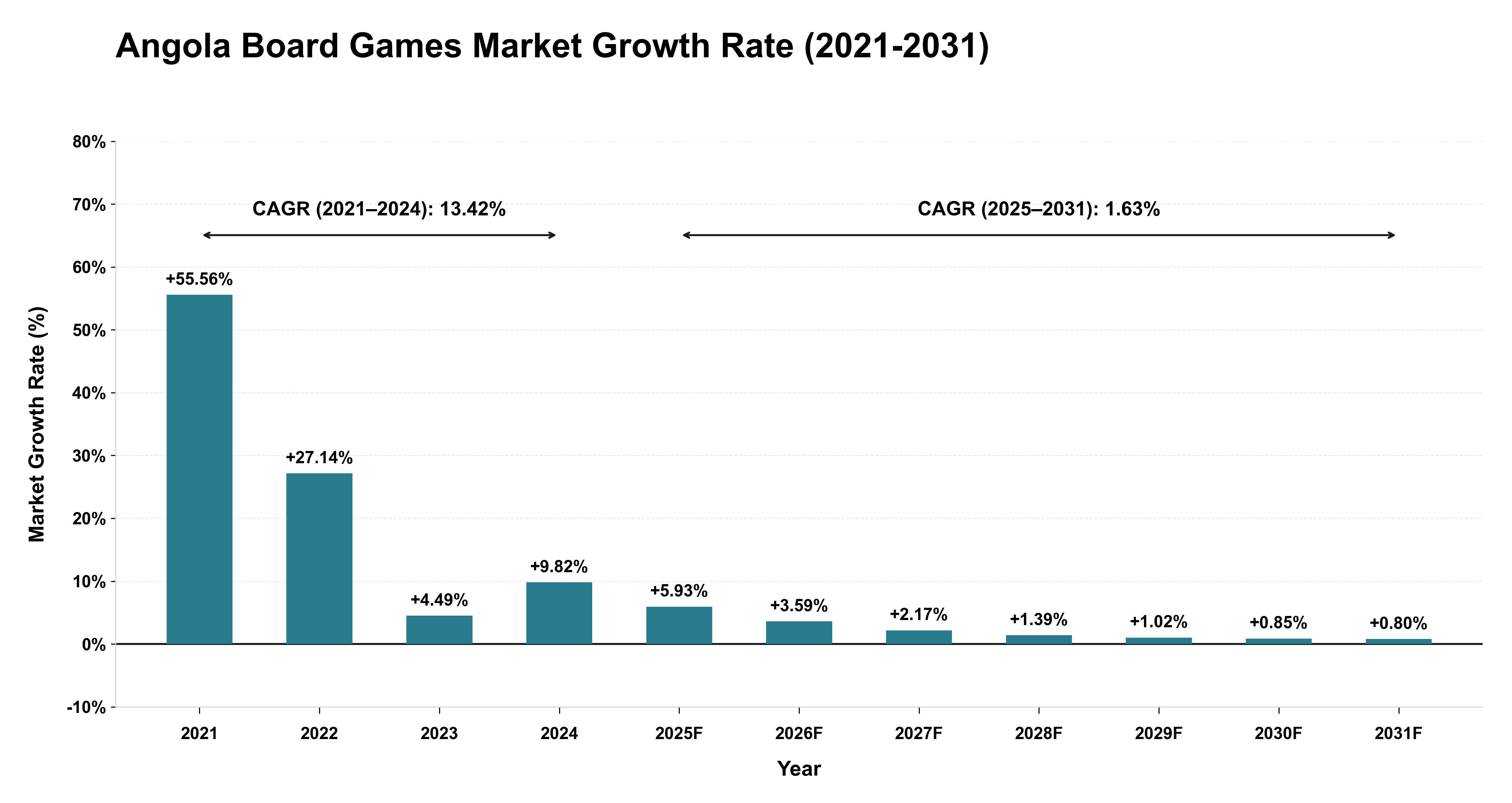 Angola Board Games Market Growth Rate Analysis (2021-2031)