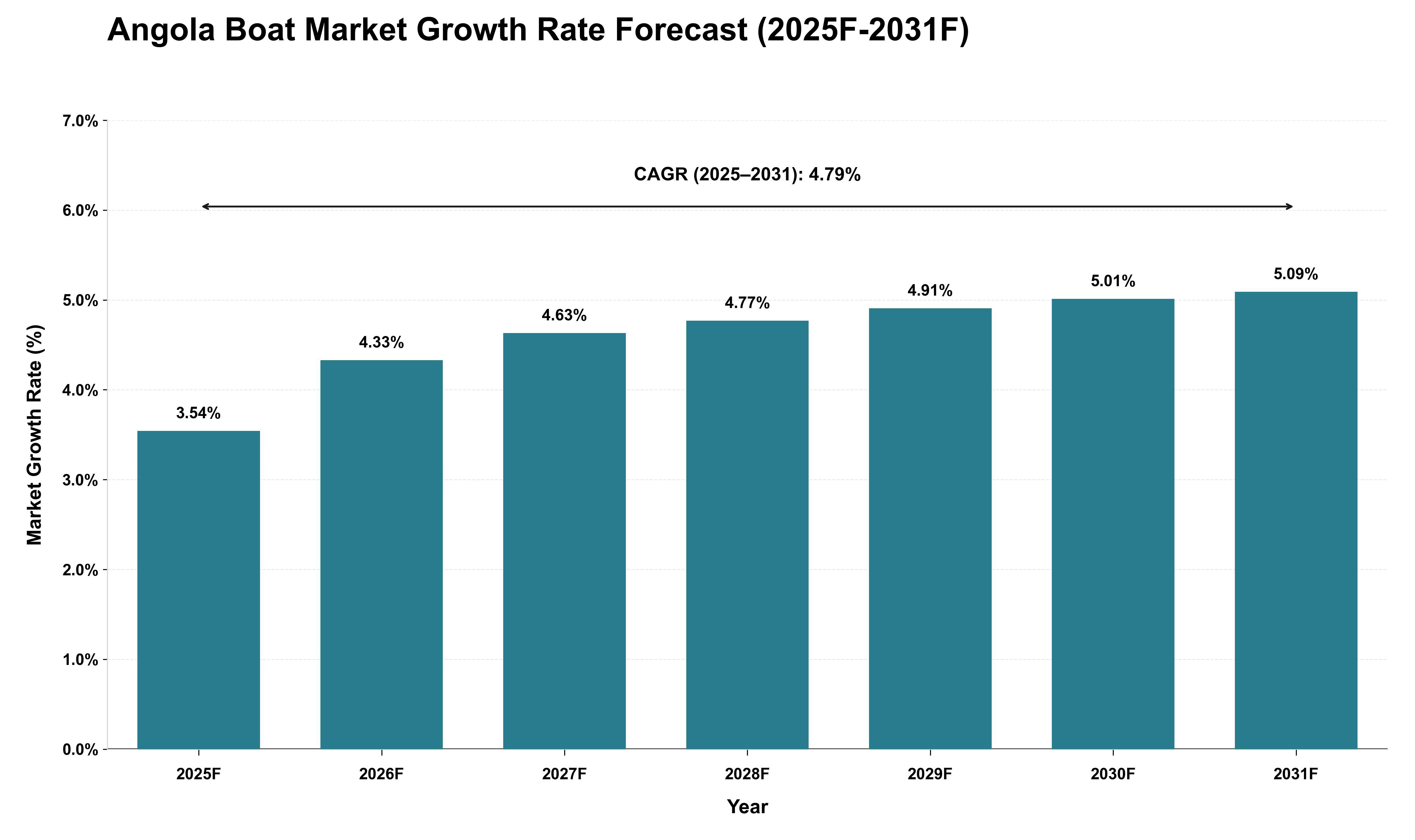 Angola Boat Market Growth Rate Analysis (2025 - 2031)