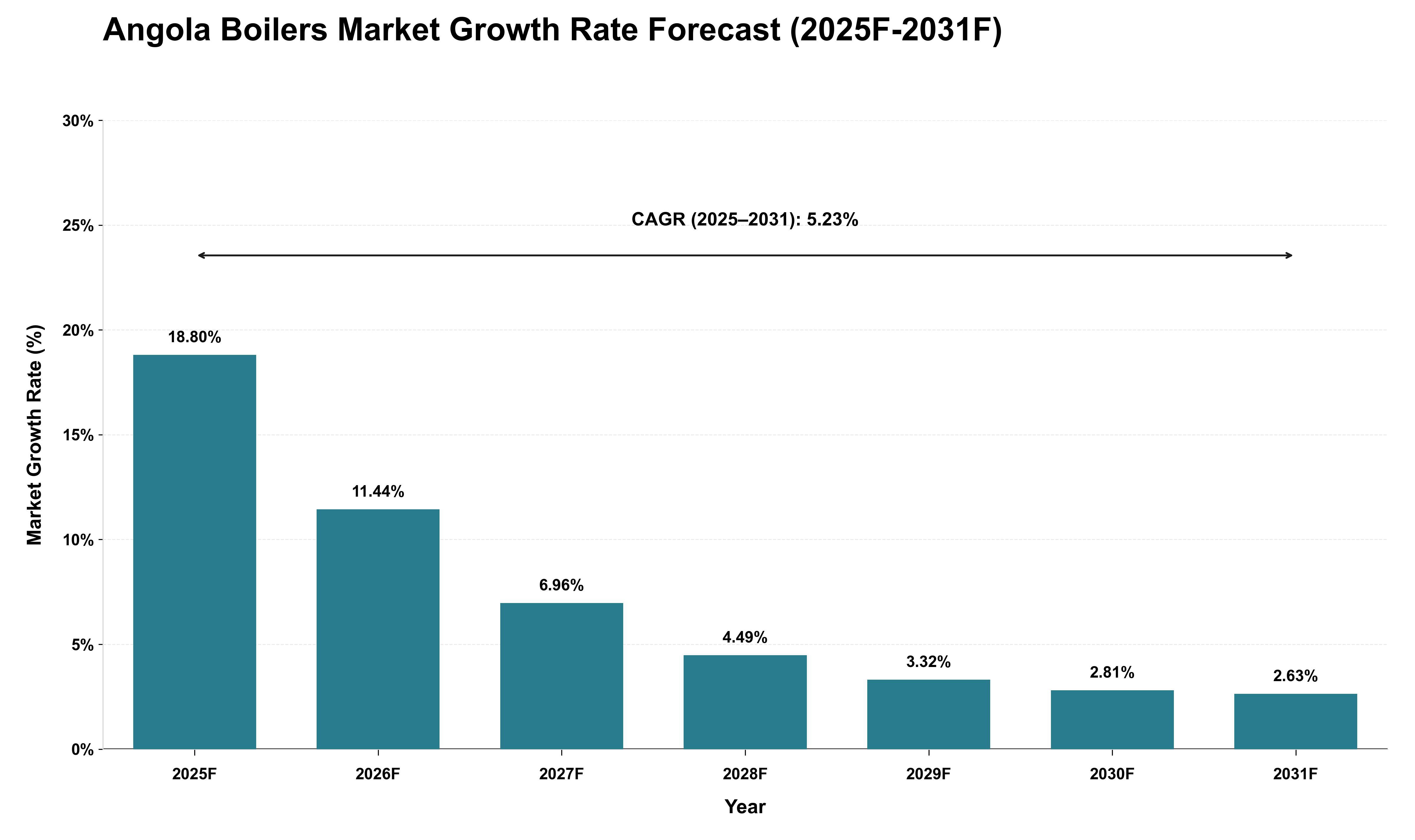 Angola Boilers Market Growth Rate Analysis (2025 - 2031)