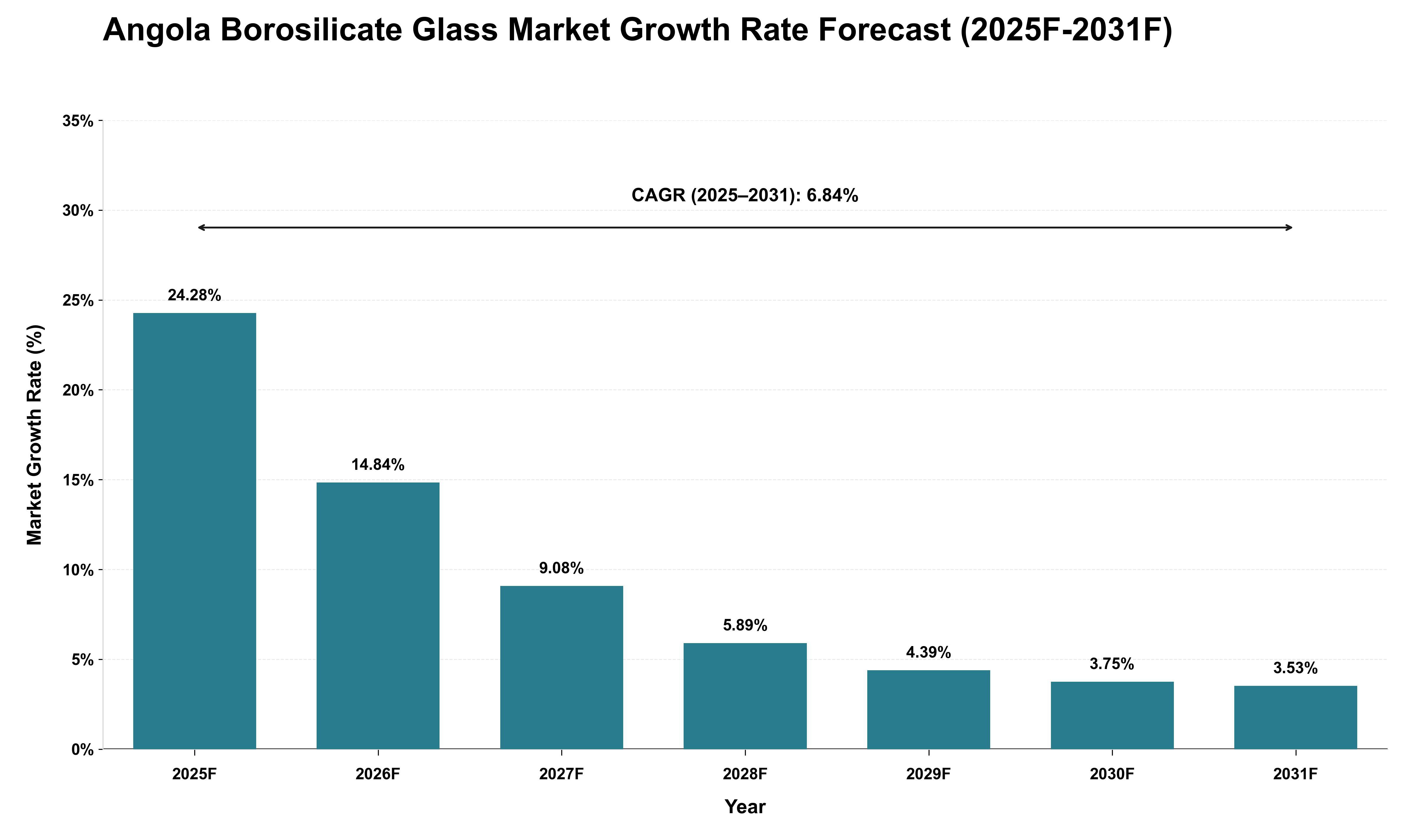 Angola Borosilicate Glass Market Growth Rate Analysis (2025 - 2031)