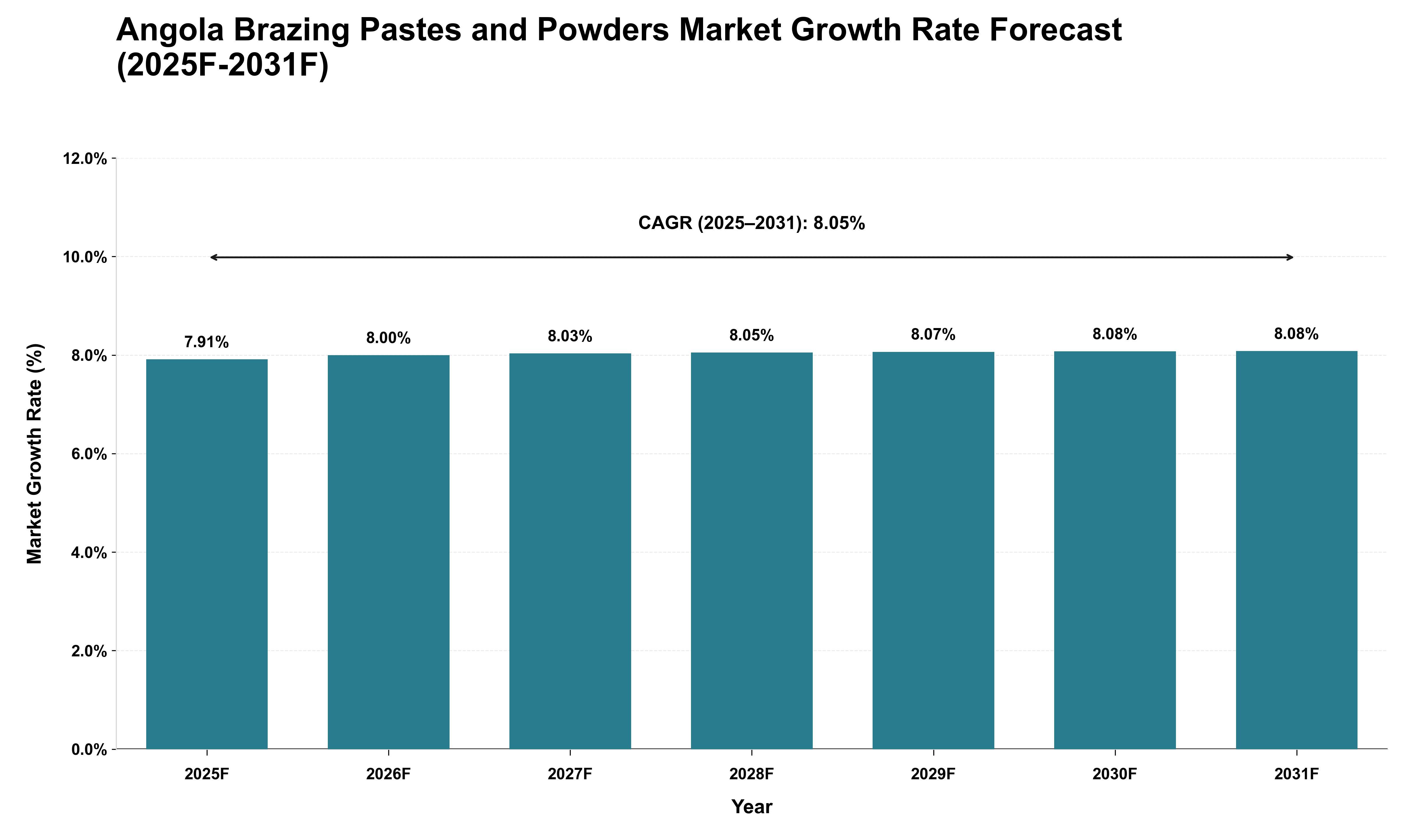 Angola Brazing Pastes and Powders Market Growth Rate Analysis (2025 - 2031)