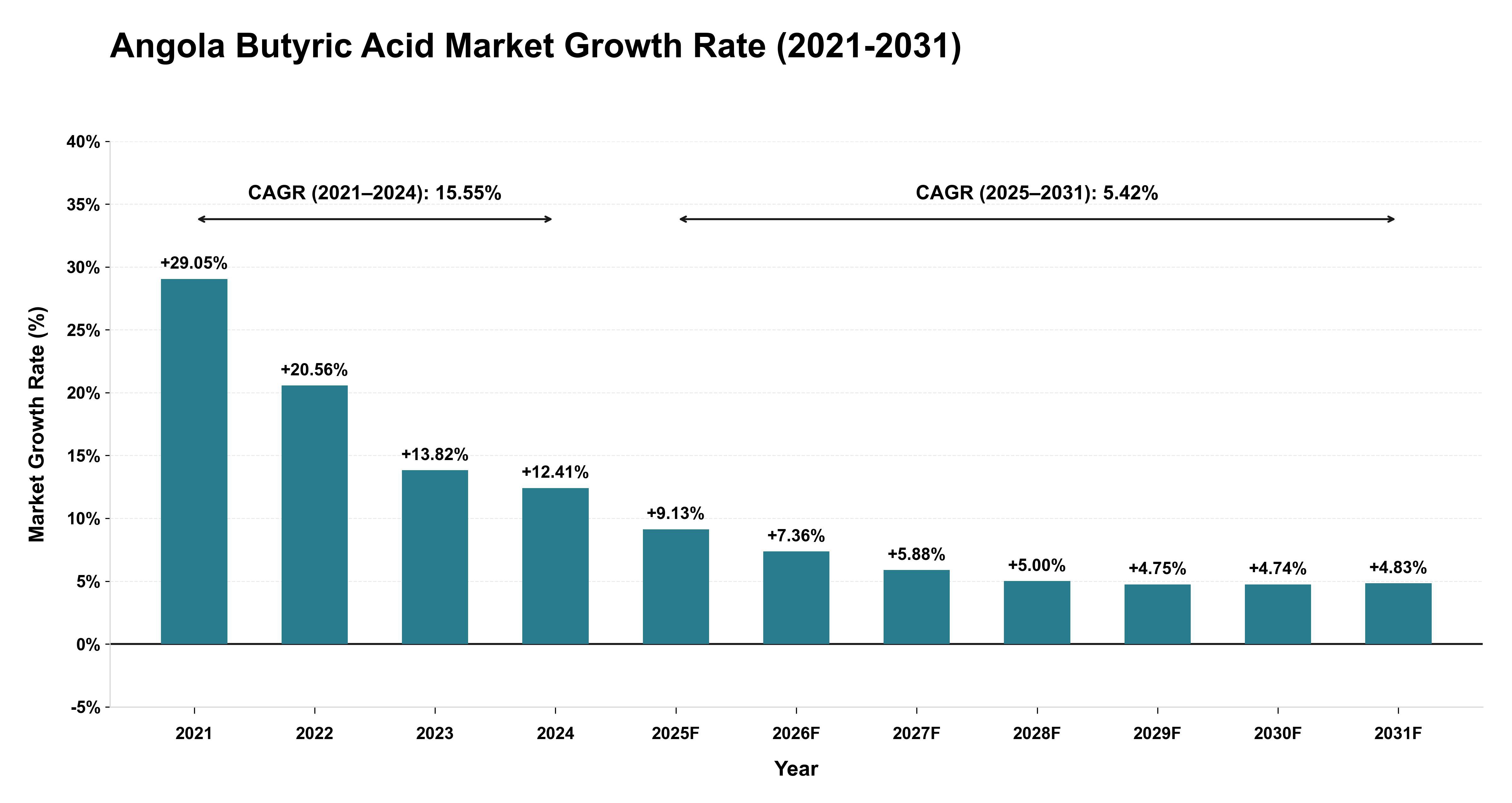 Angola Butyric Acid Market Growth Rate Analysis (2021-2031)