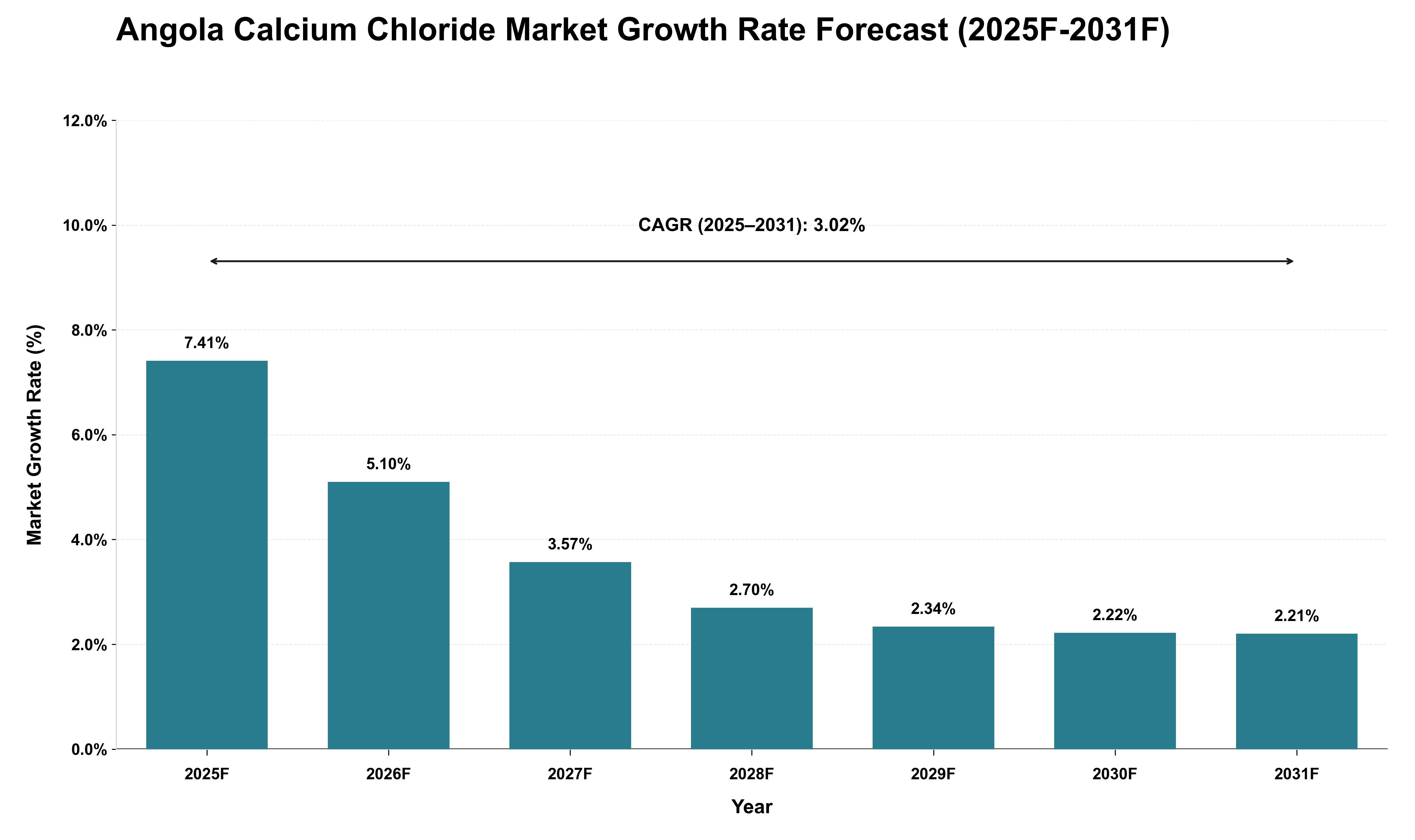Angola Calcium Chloride Market Growth Rate Analysis (2025 - 2031)