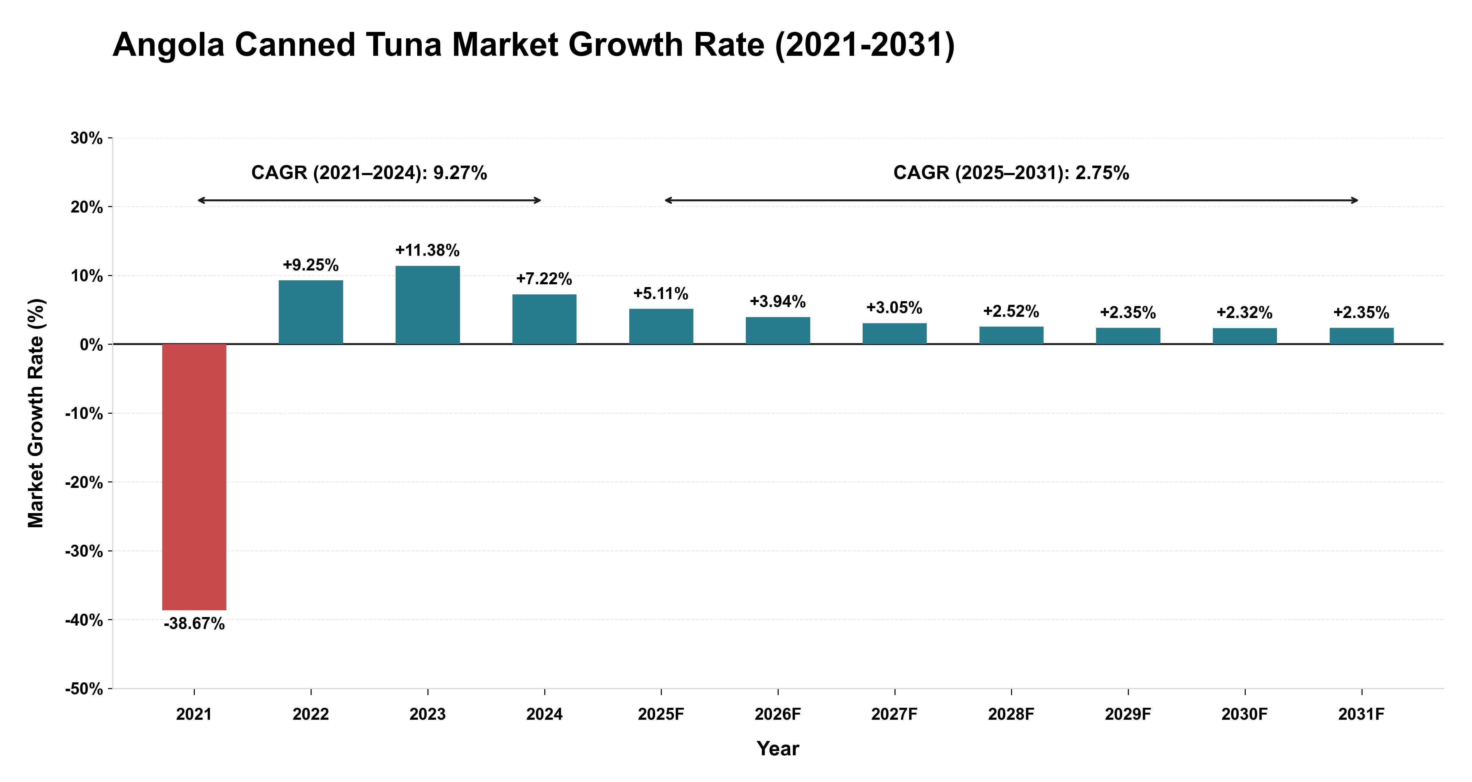 Angola Canned Tuna Market Growth Rate Analysis (2021-2031)