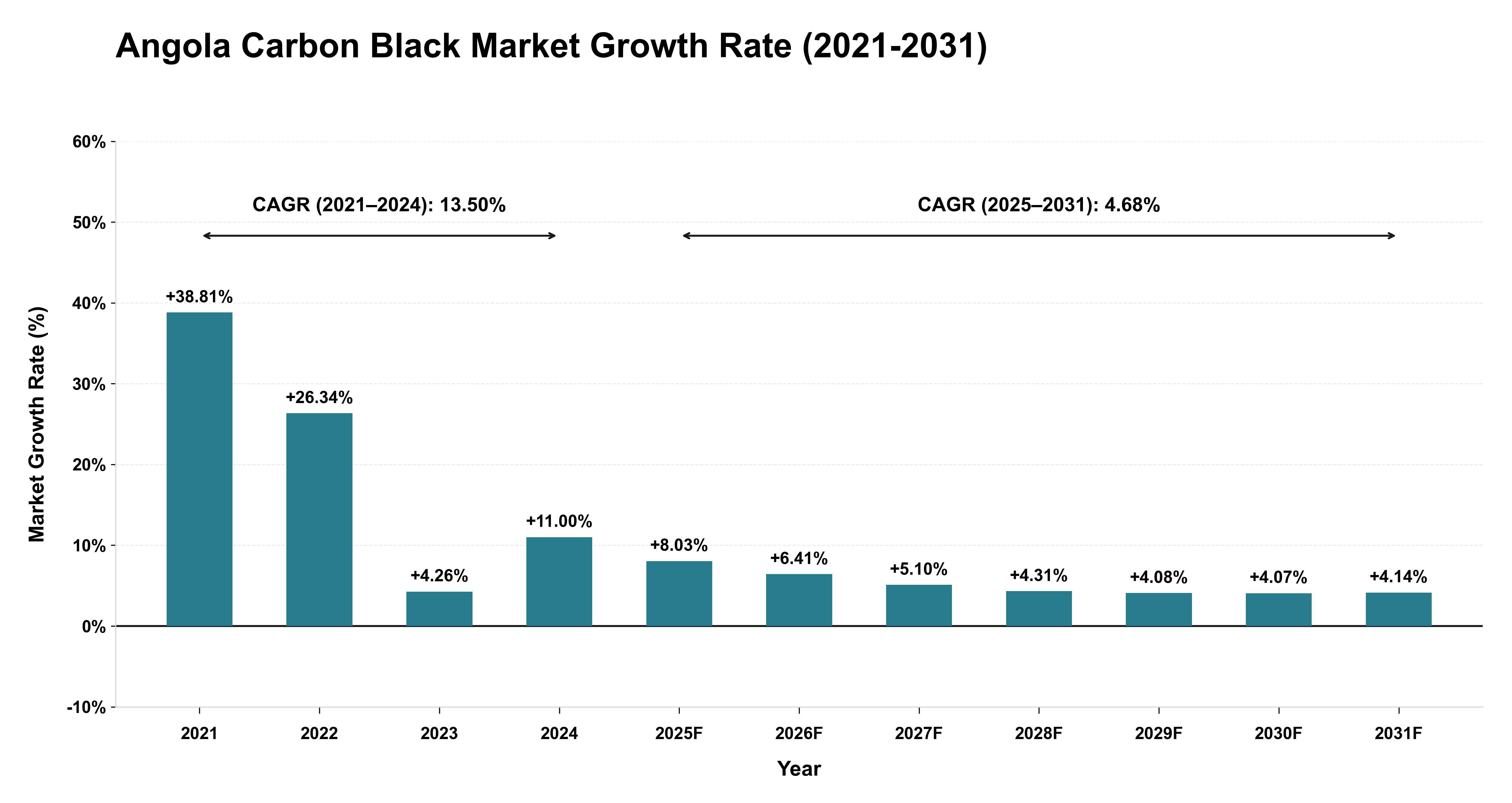 Angola Carbon Black Market Growth Rate Analysis (2021-2031)