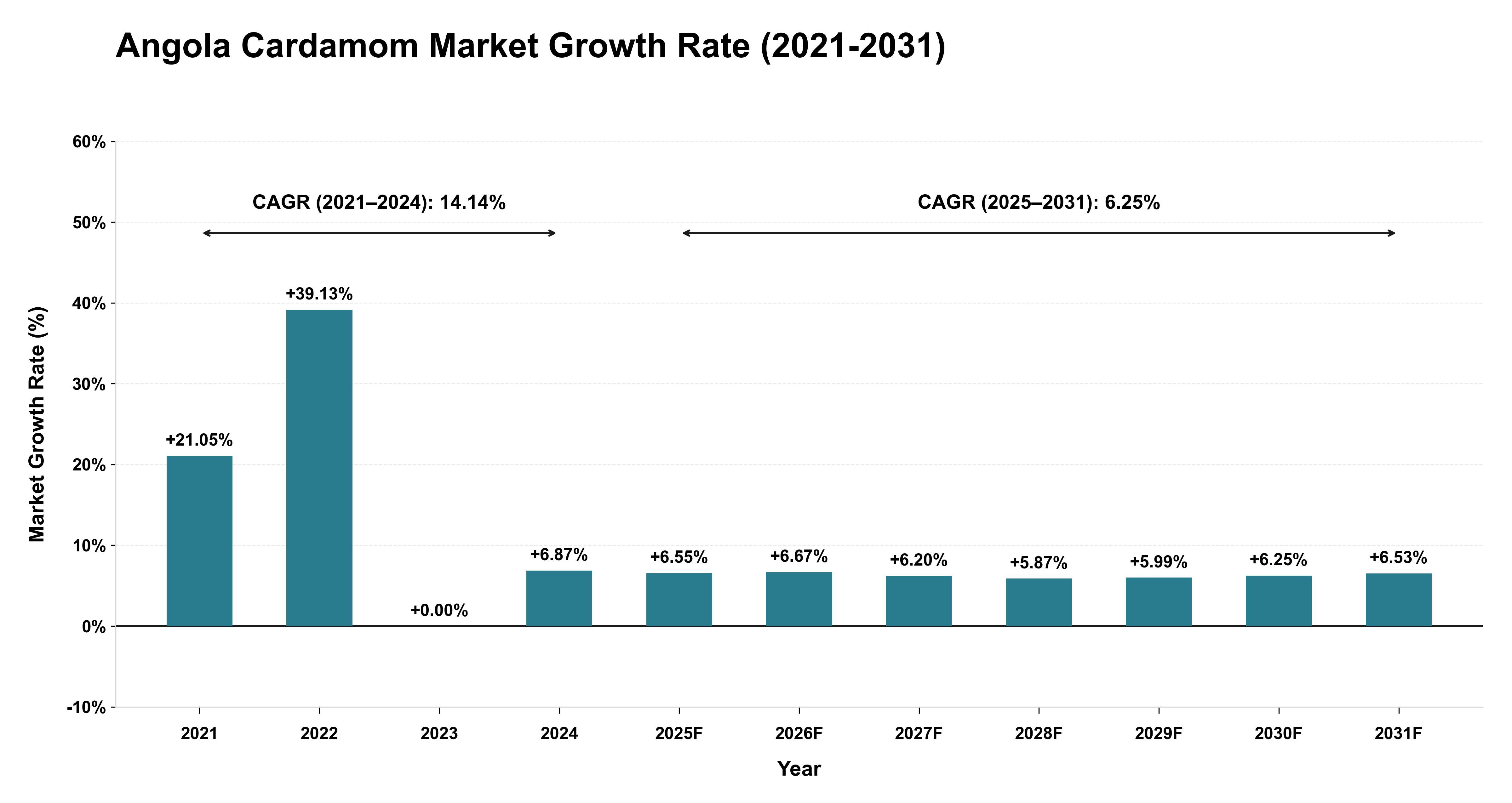 Angola Cardamom Market Growth Rate Analysis (2021-2031)