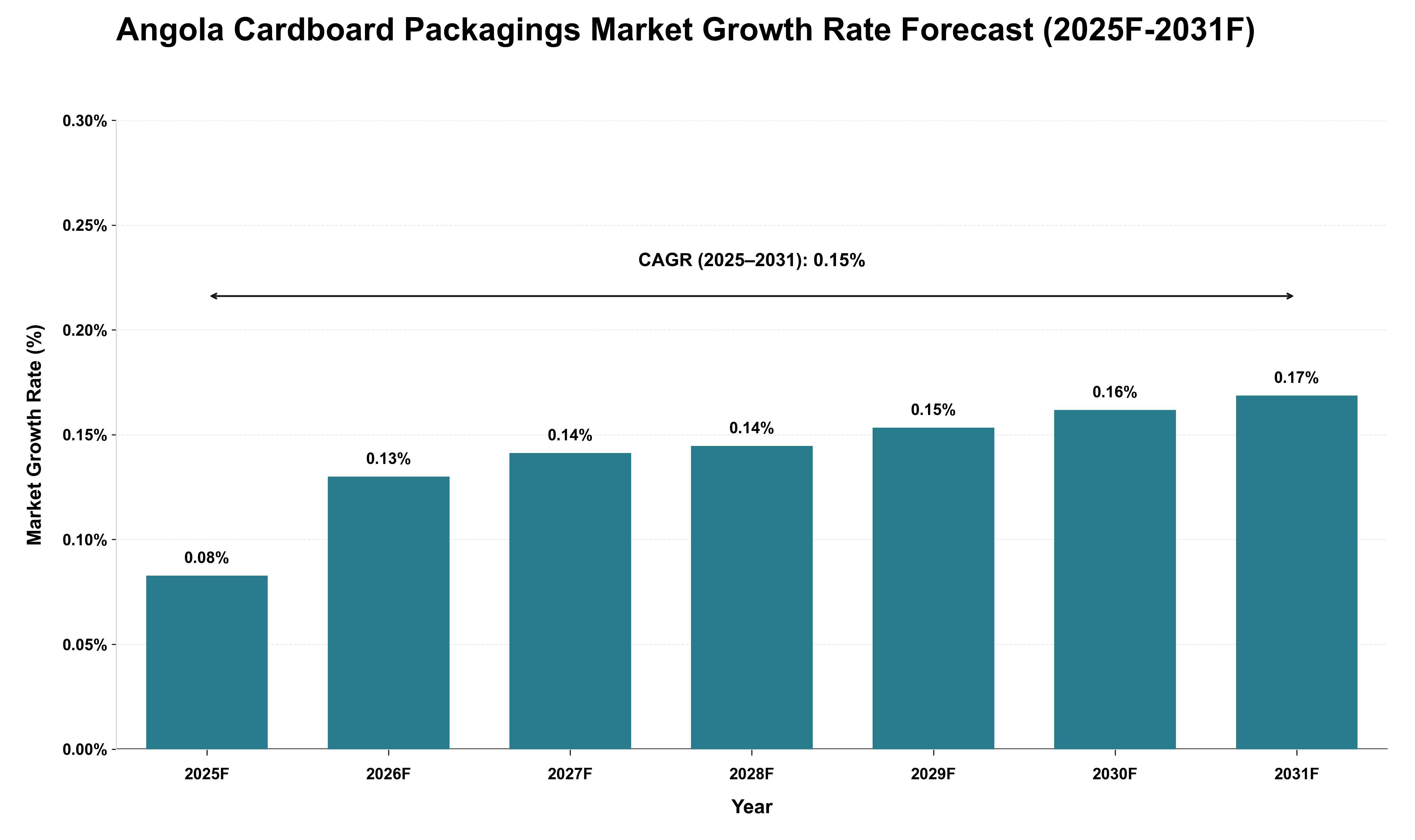 Angola Cardboard Packagings Market Growth Rate Analysis (2025 - 2031)