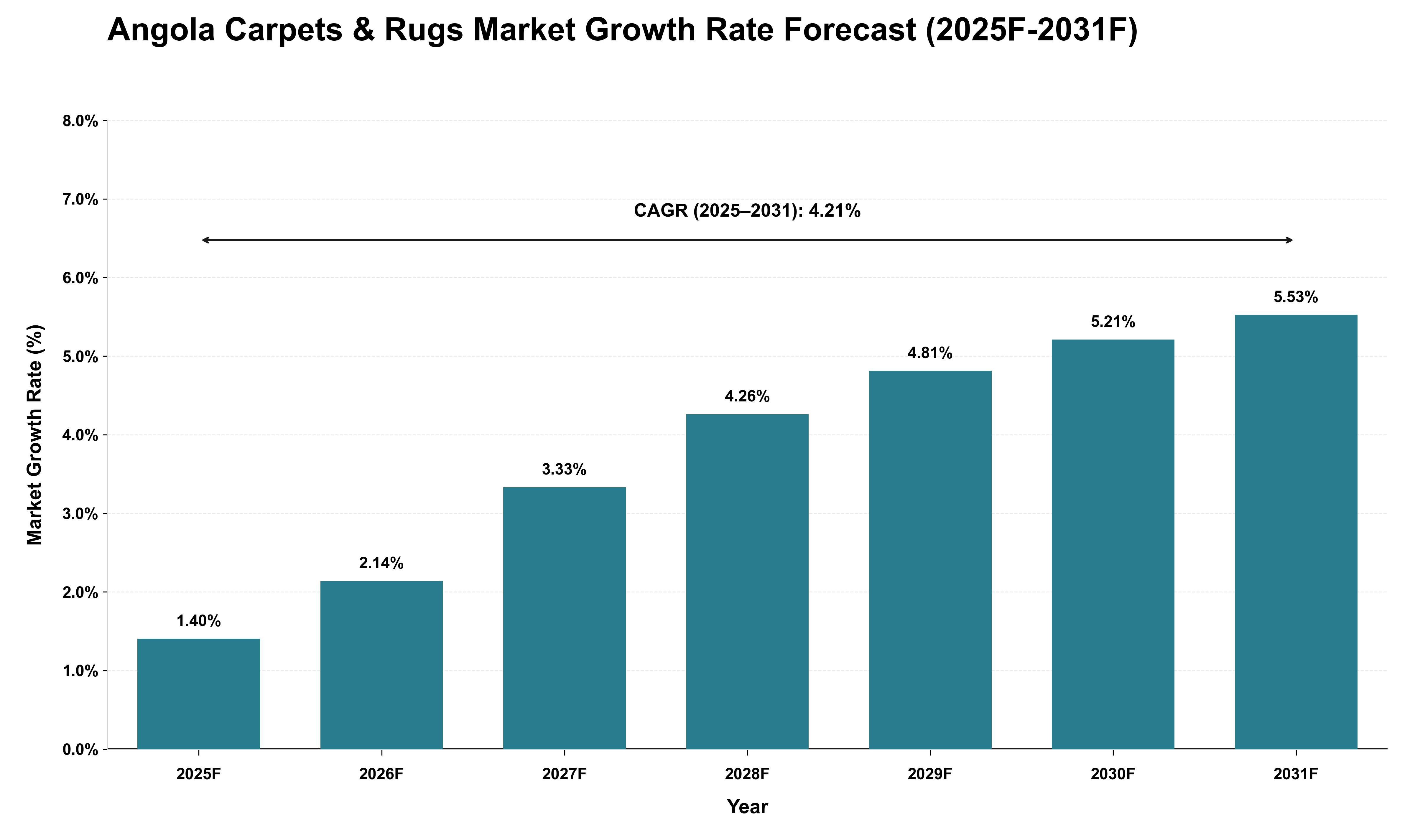 Angola Carpets & Rugs Market Growth Rate Analysis (2025 - 2031)