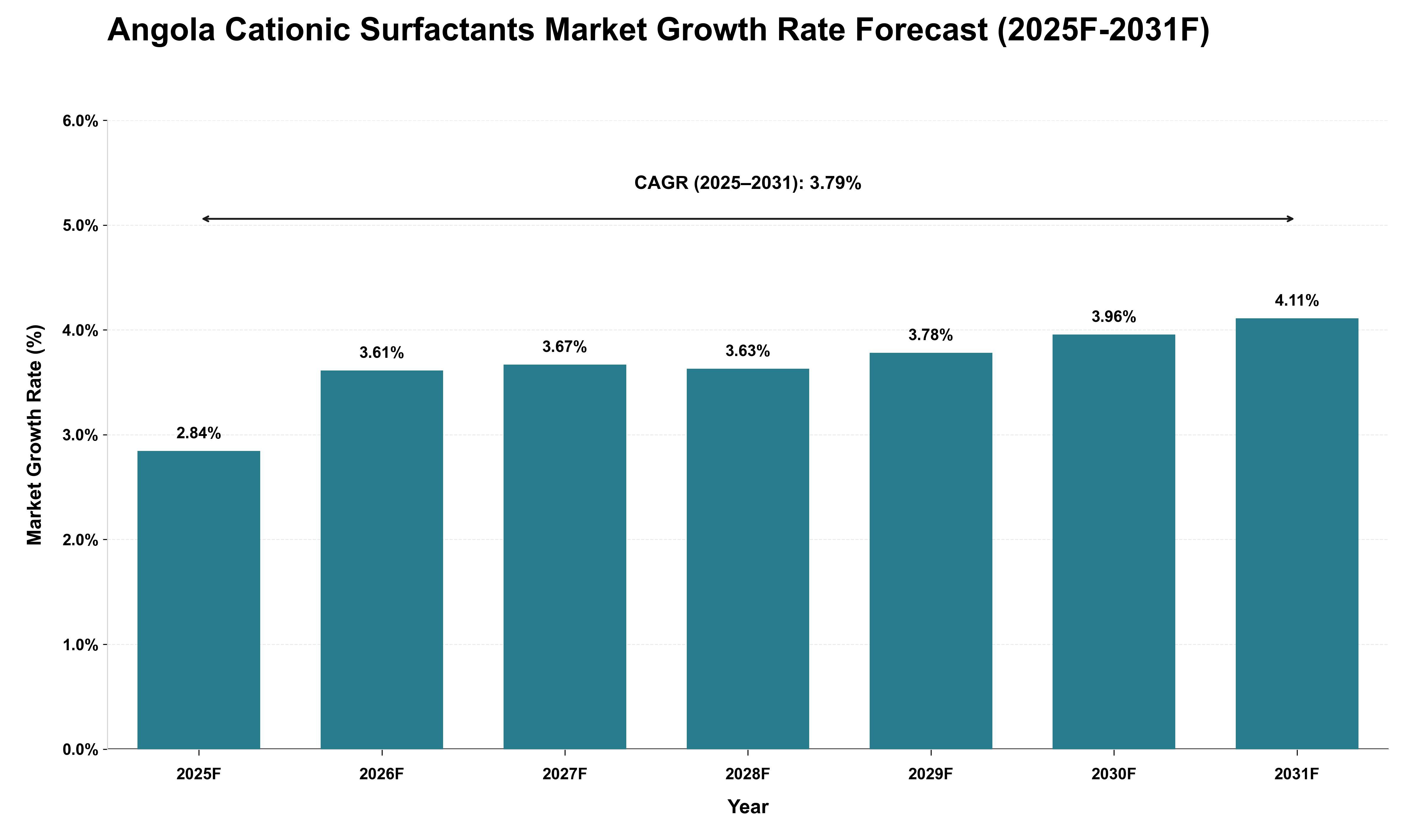 Angola Cationic Surfactants Market Growth Rate Analysis (2025 - 2031)