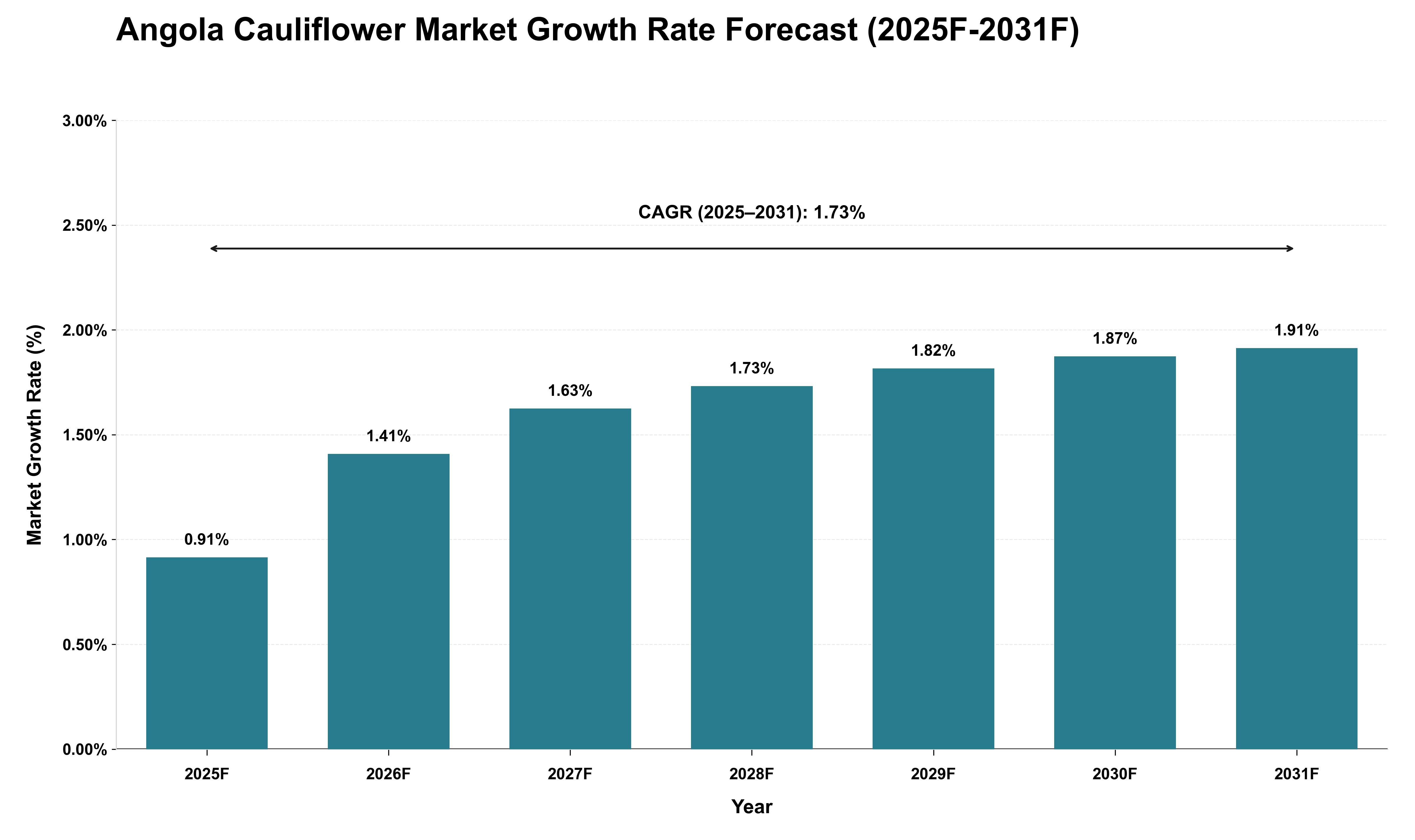 Angola Cauliflower Market Growth Rate Analysis (2025 - 2031)