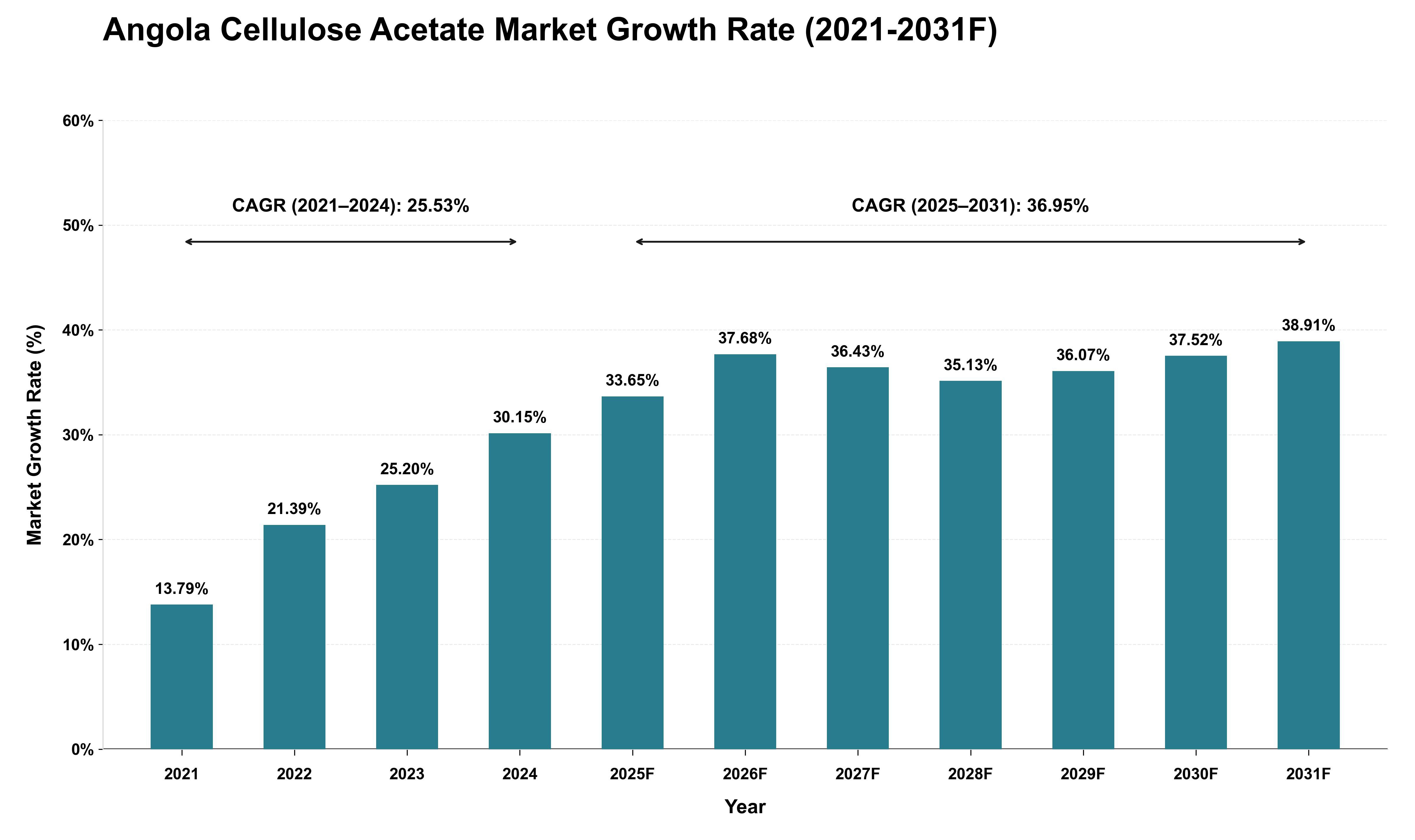 Angola Cellulose Acetate Market Growth Rate Analysis (2021 - 2031)