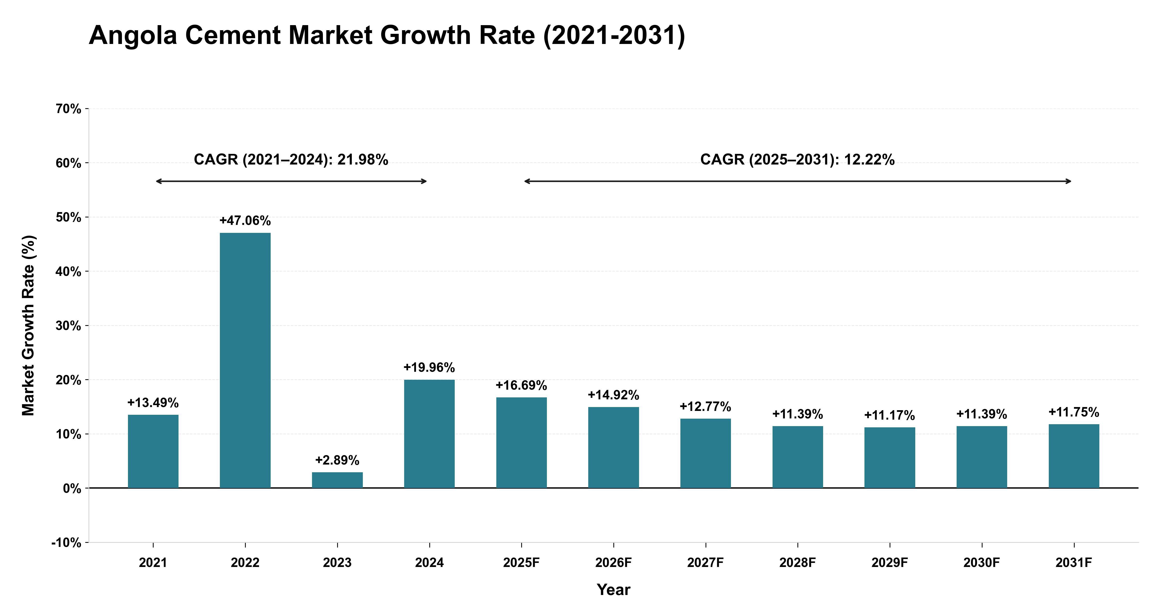 Angola Cement Market Growth Rate Analysis (2021-2031)