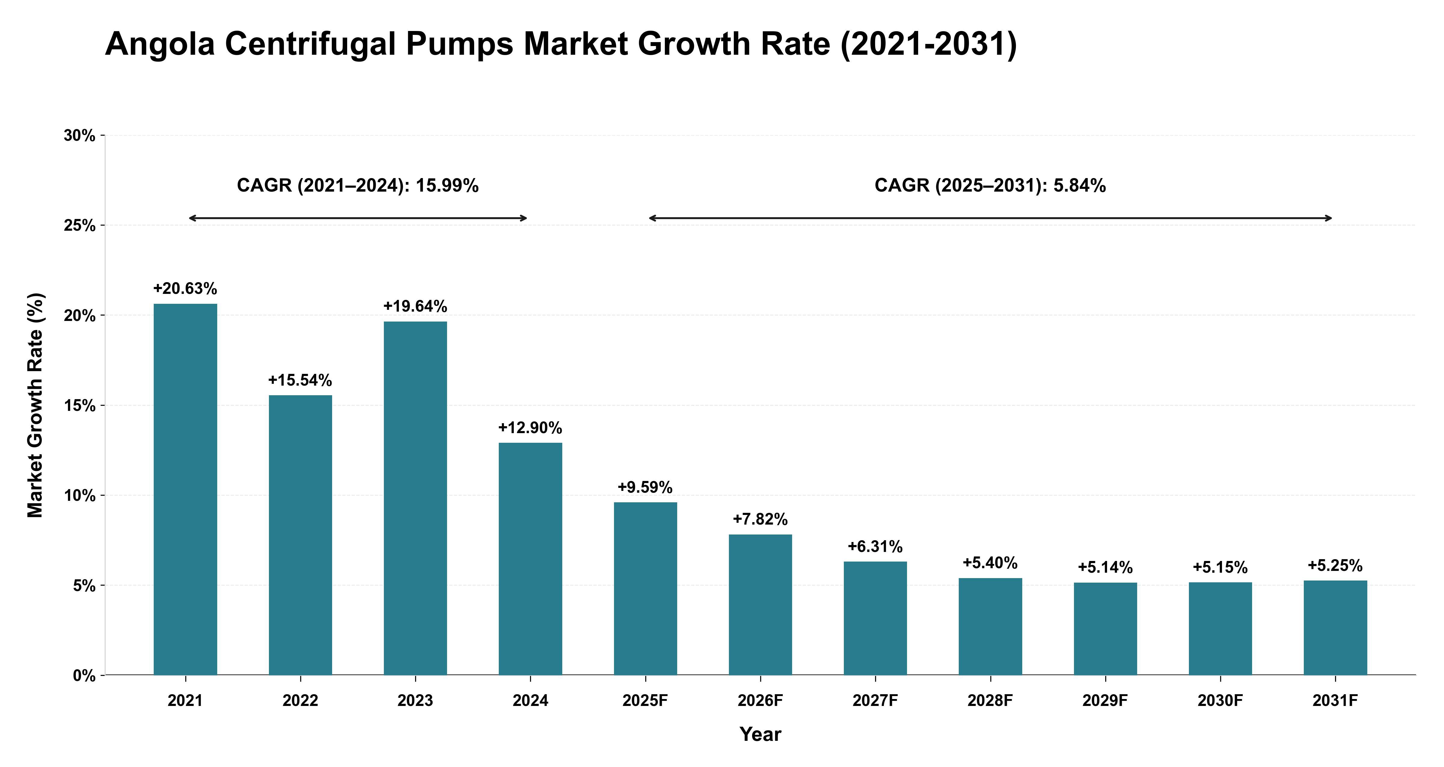 Angola Centrifugal Pumps Market Growth Rate Analysis (2021-2031)
