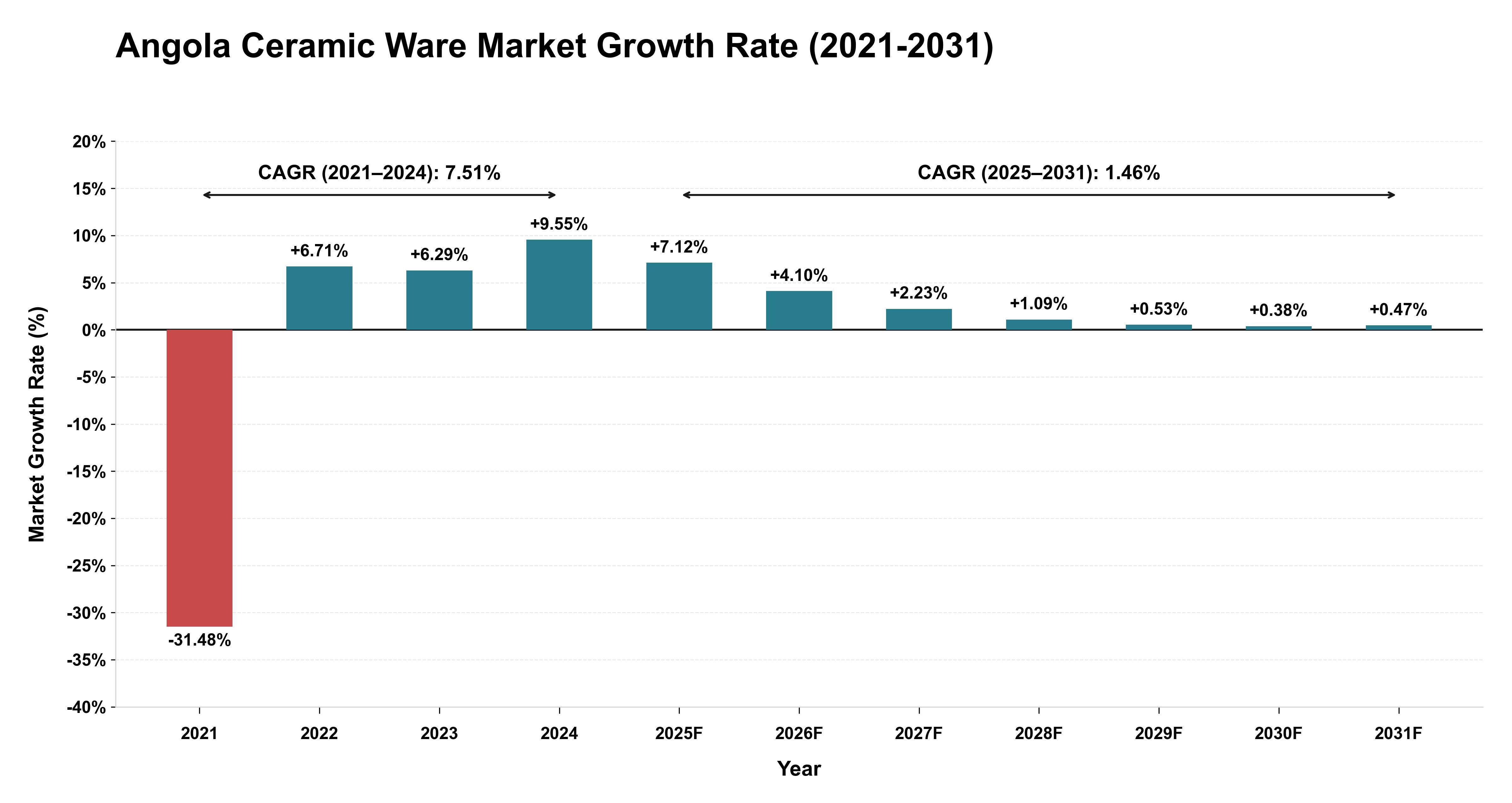 Angola Ceramic Ware Market Growth Rate Analysis (2021-2031)