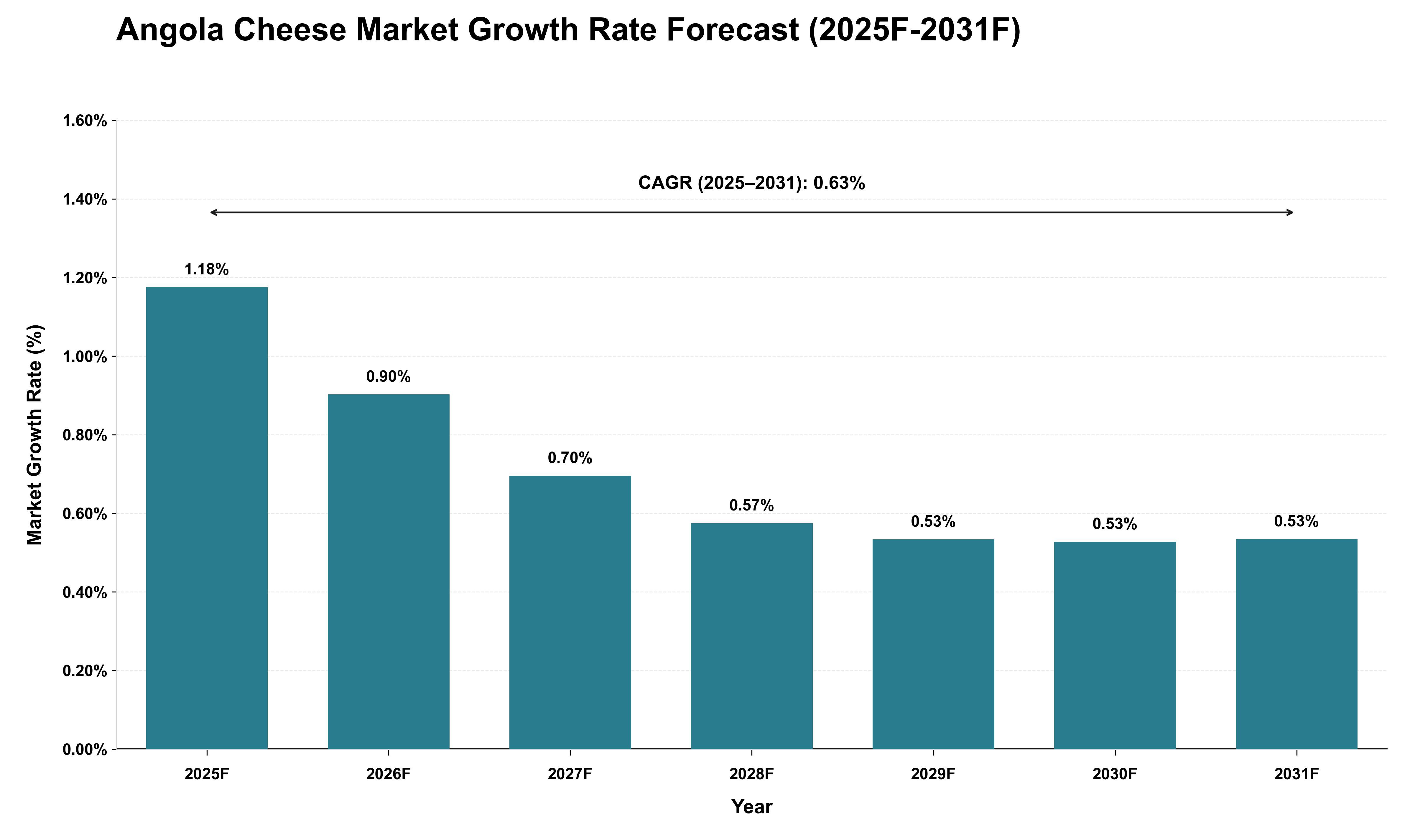 Angola Cheese Market Growth Rate Analysis (2025 - 2031)