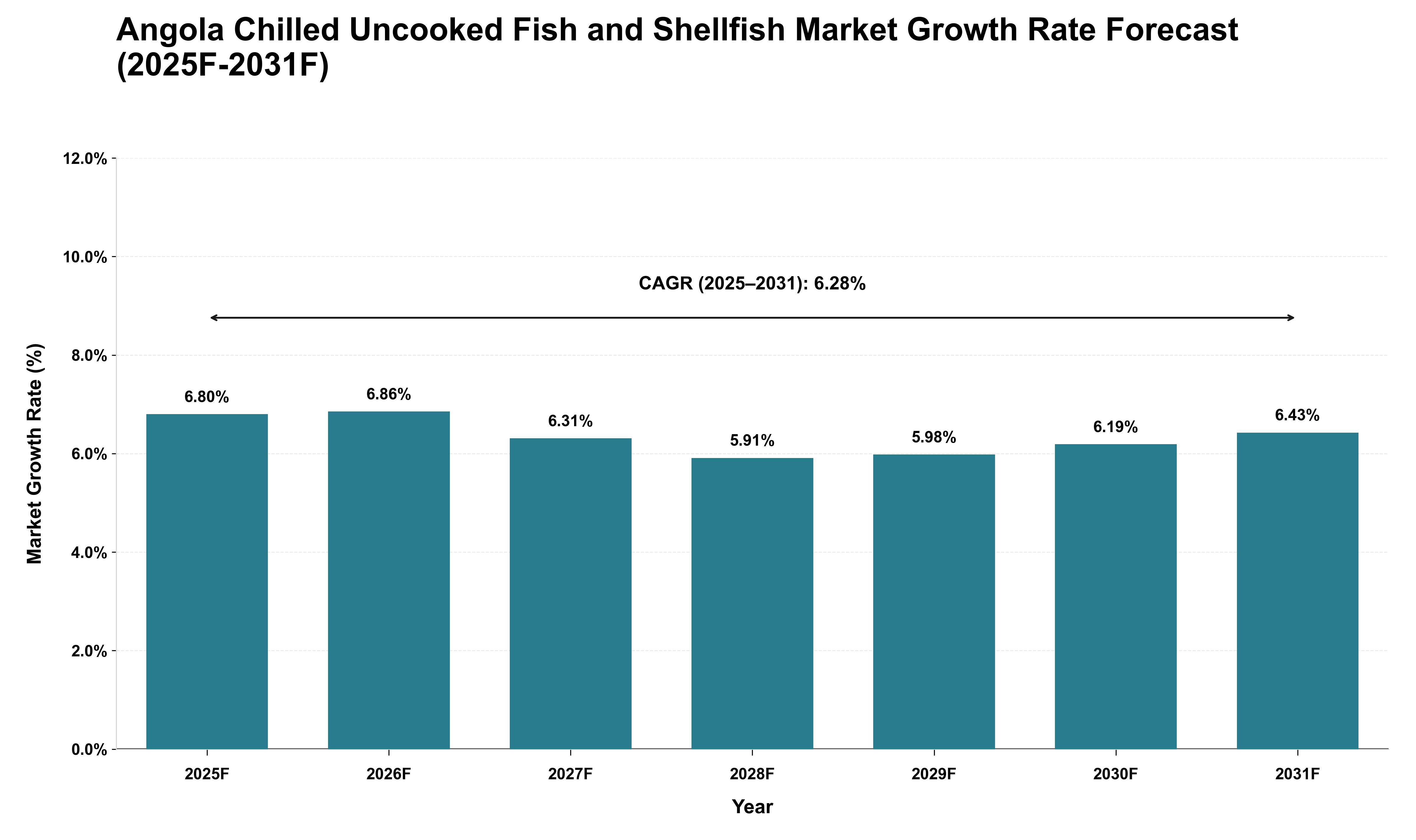 Angola Chilled Uncooked Fish and Shellfish Market Growth Rate Analysis (2025 - 2031)