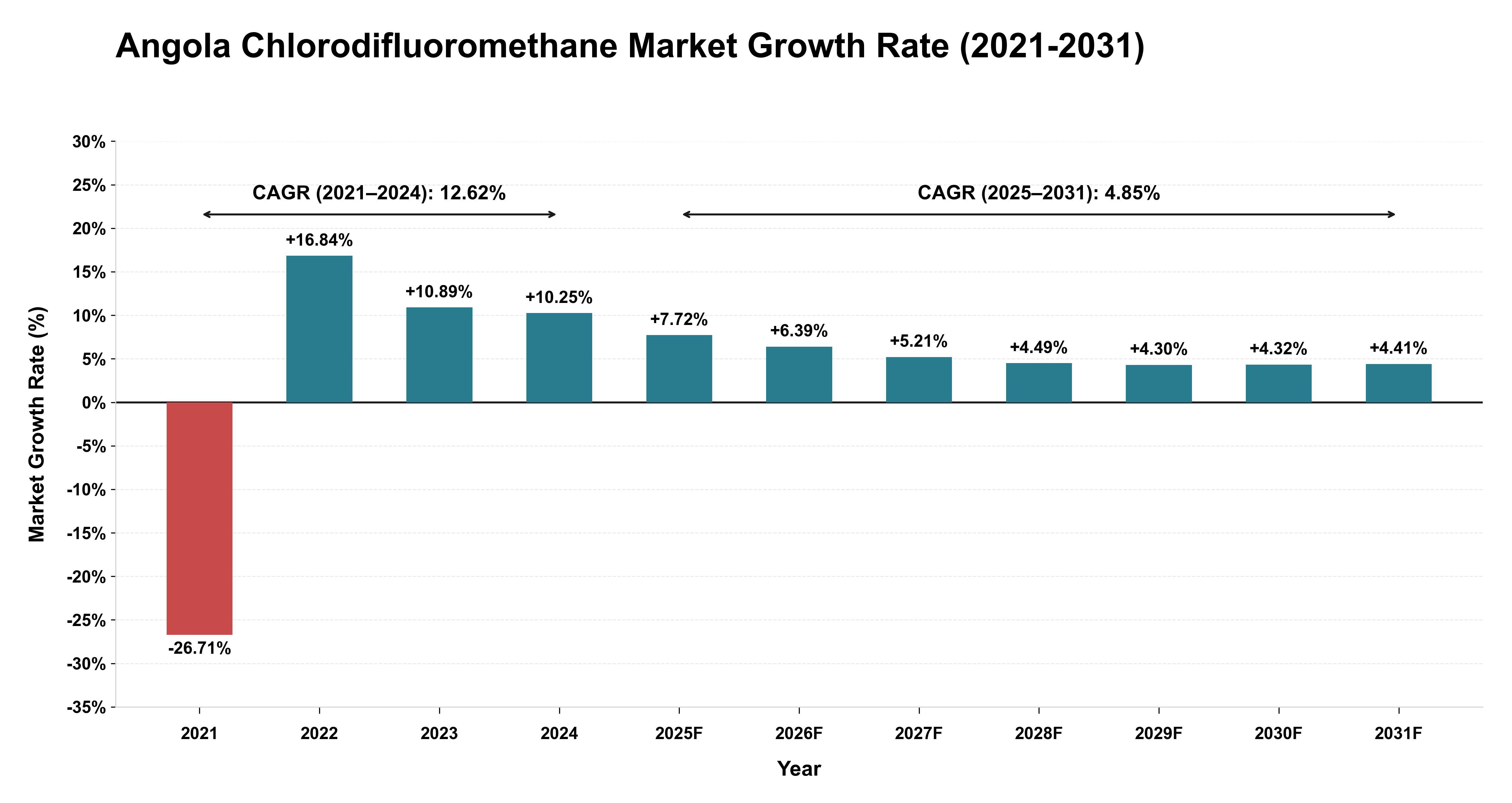 Angola Chlorodifluoromethane Market Growth Rate Analysis (2021-2031)