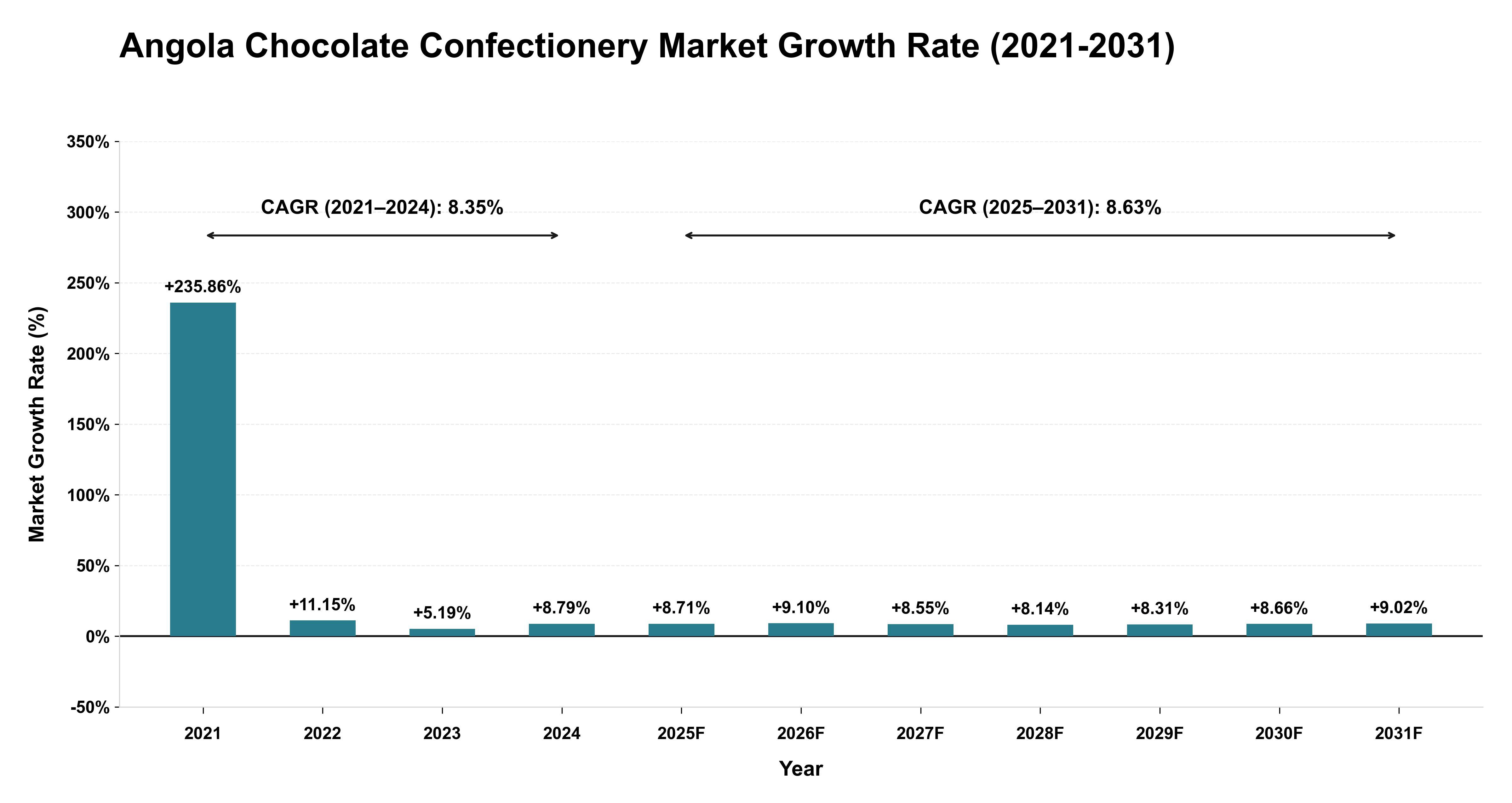 Angola Chocolate Confectionery Market Growth Rate Analysis (2021-2031)