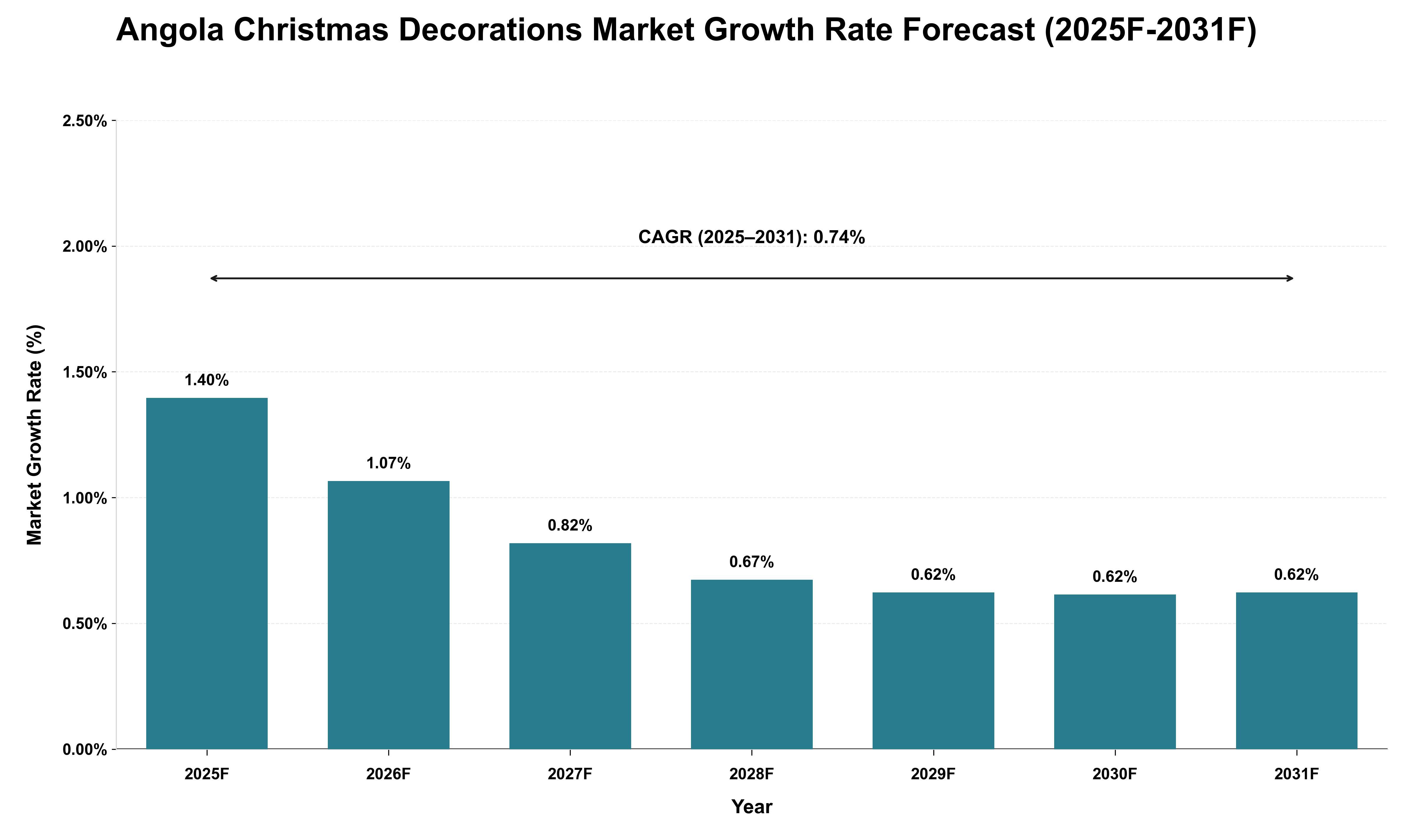 Angola Christmas Decorations Market Growth Rate Analysis (2025 - 2031)