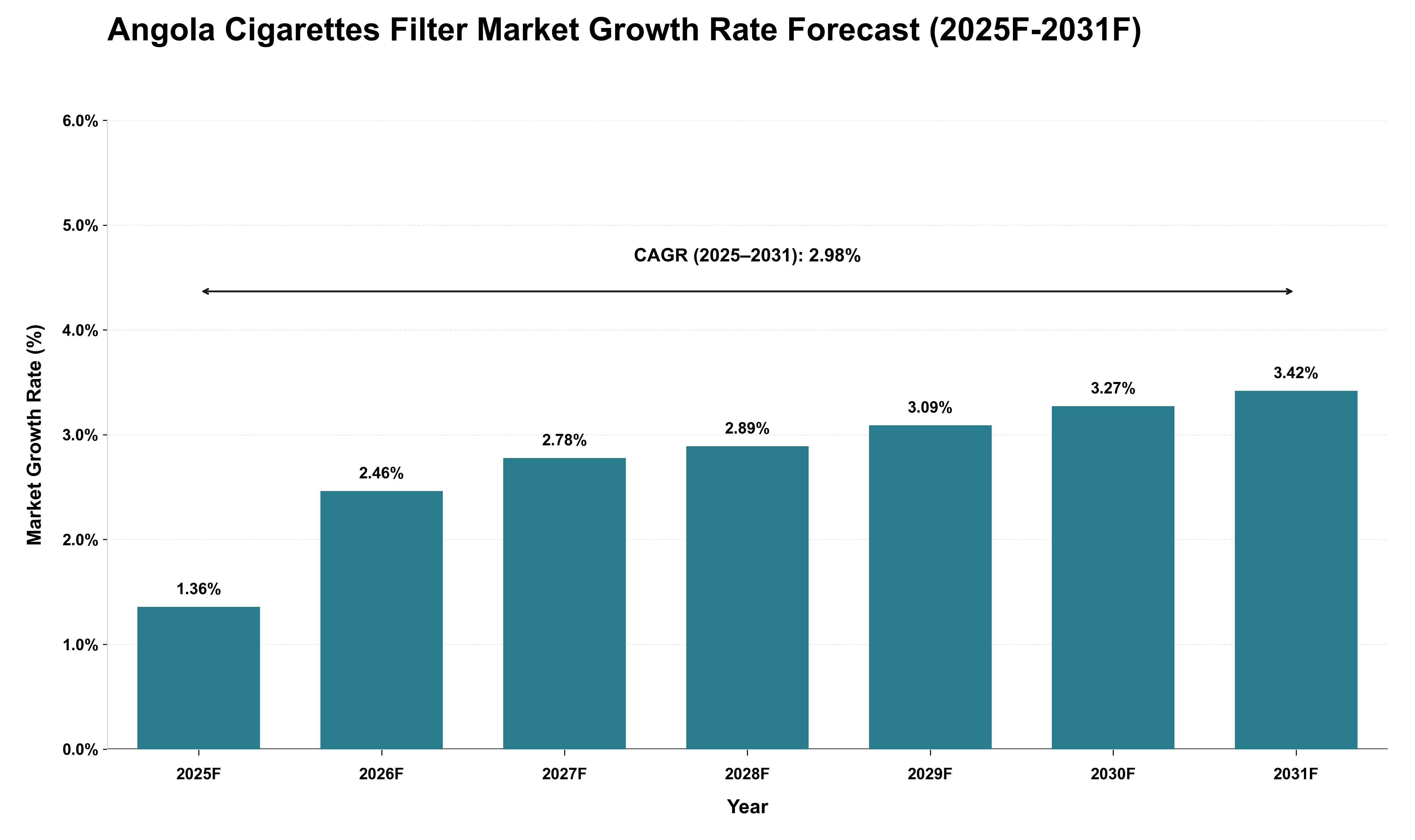 Angola Cigarettes Filter Market Growth Rate Analysis (2025 - 2031)