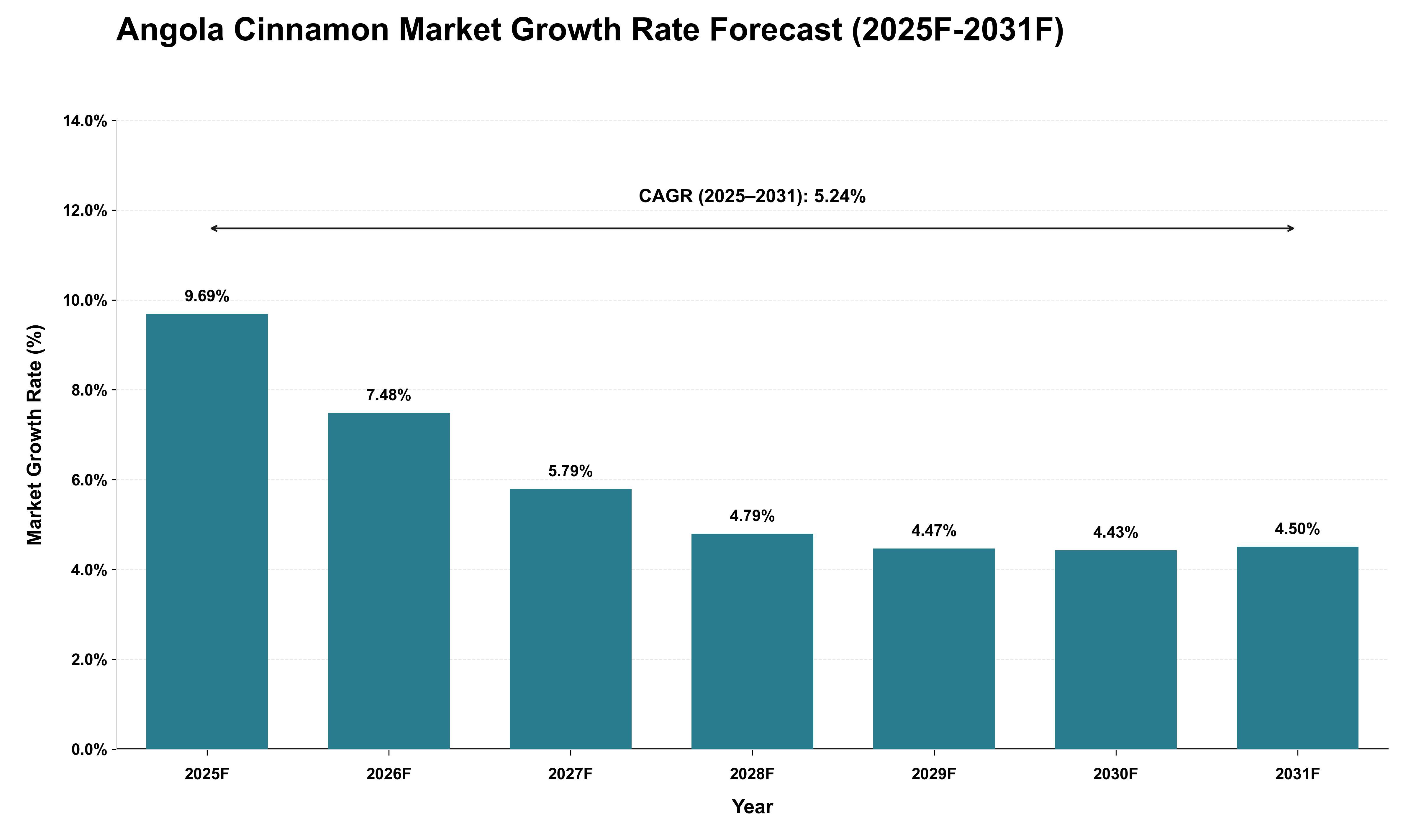 Angola Cinnamon Market Growth Rate Analysis (2025 - 2031)