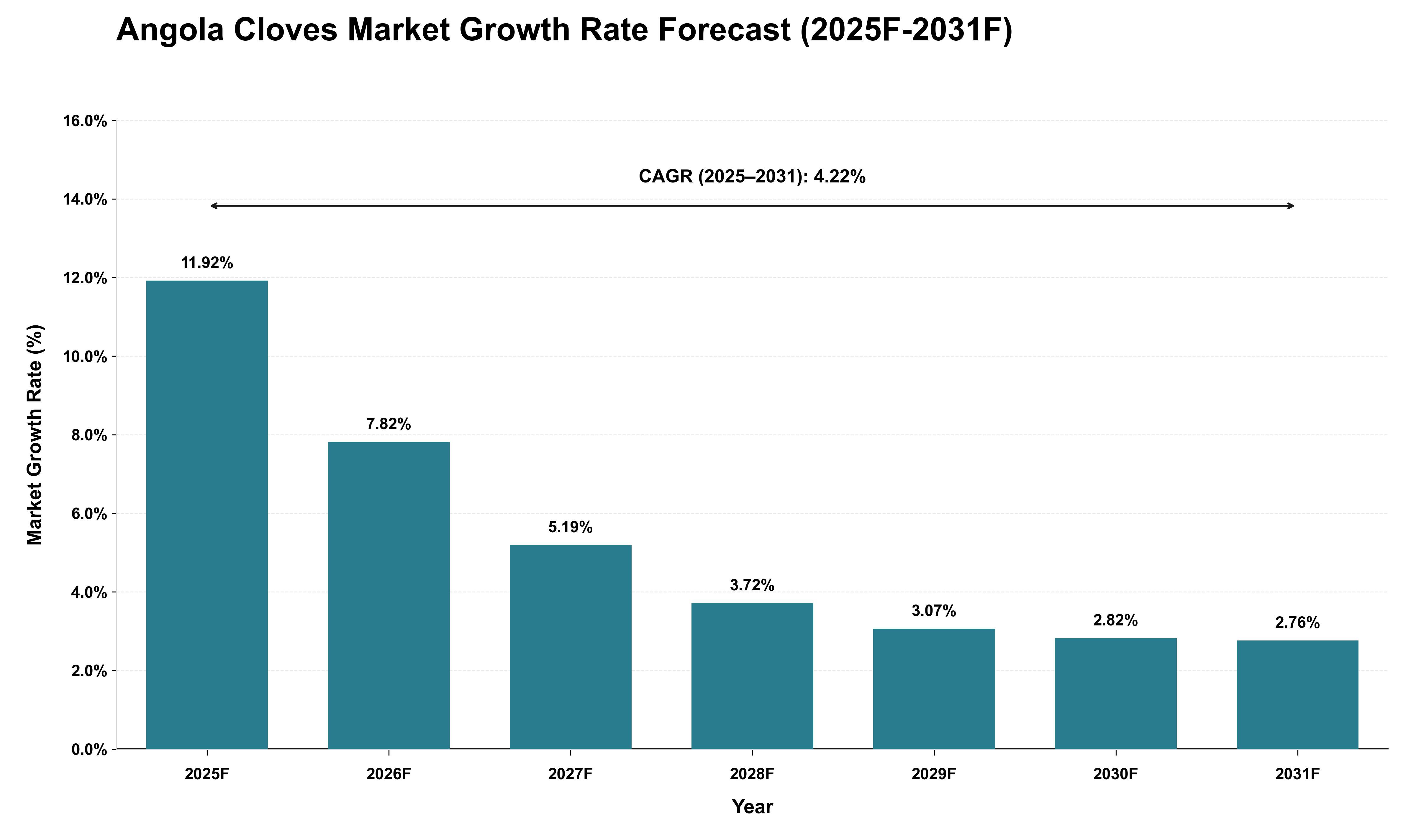 Angola Cloves Market Growth Rate Analysis (2025 - 2031)