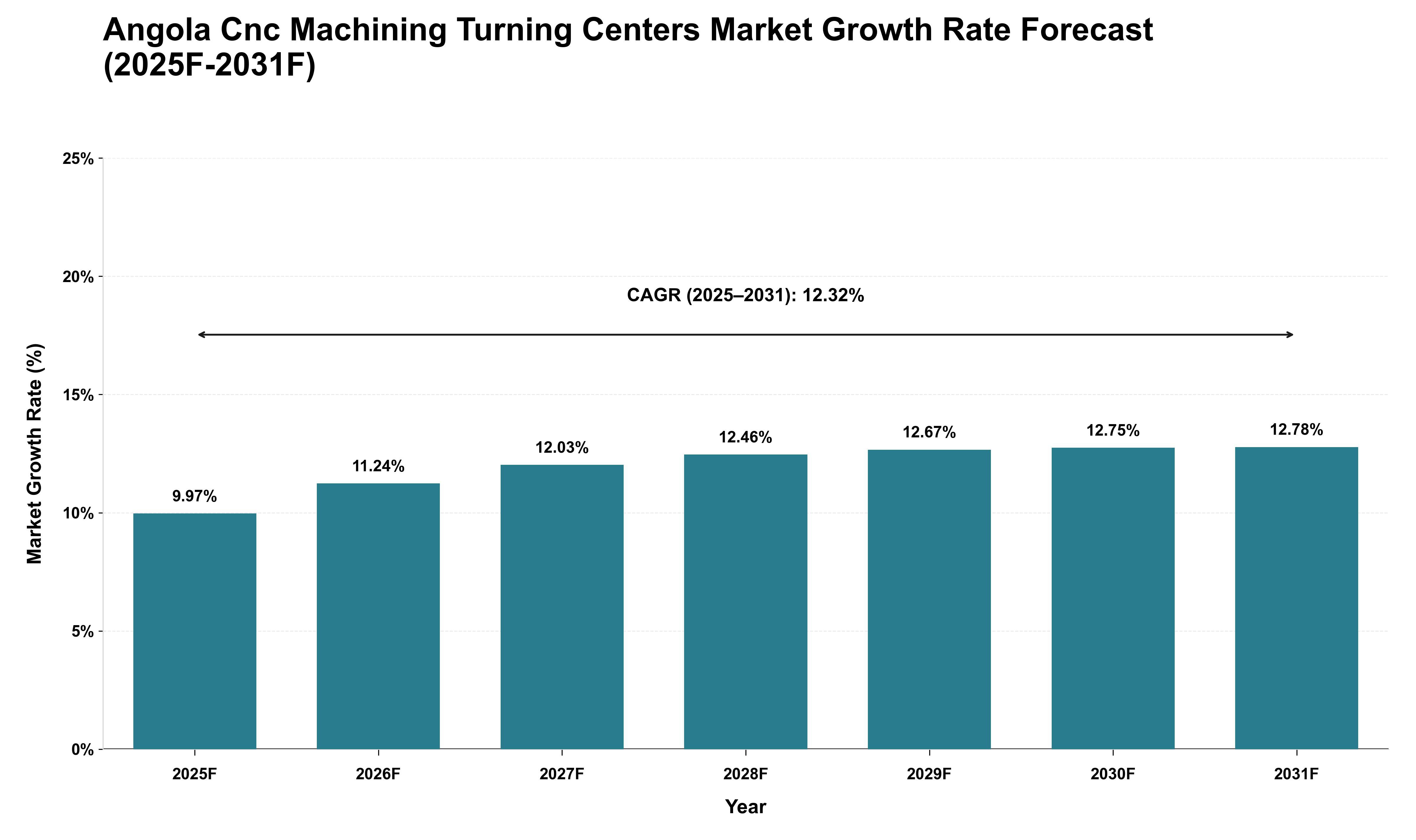 Angola Cnc Machining Turning Centers Market Growth Rate Analysis (2025 - 2031)