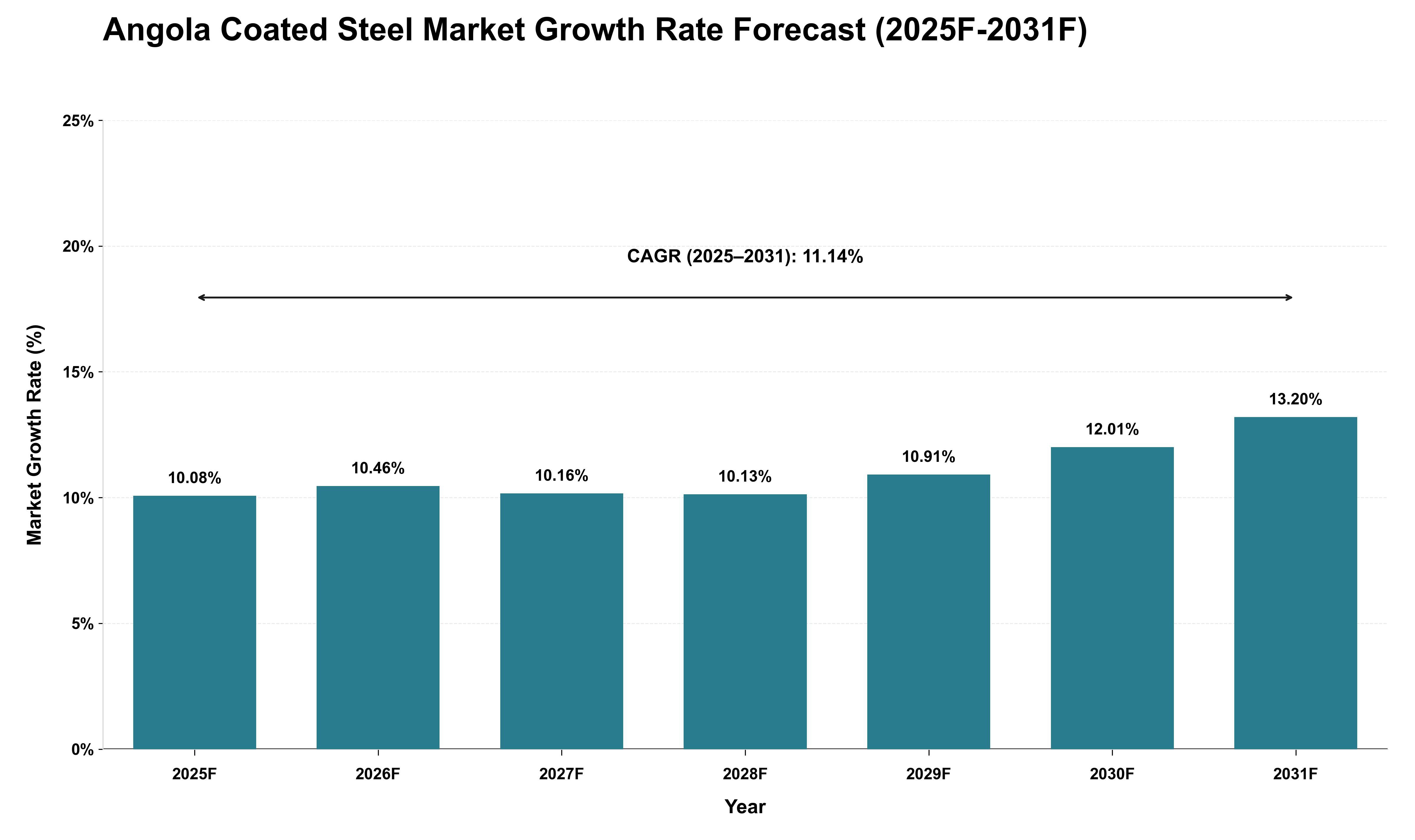 Angola Coated Steel Market Growth Rate Analysis (2025 - 2031)