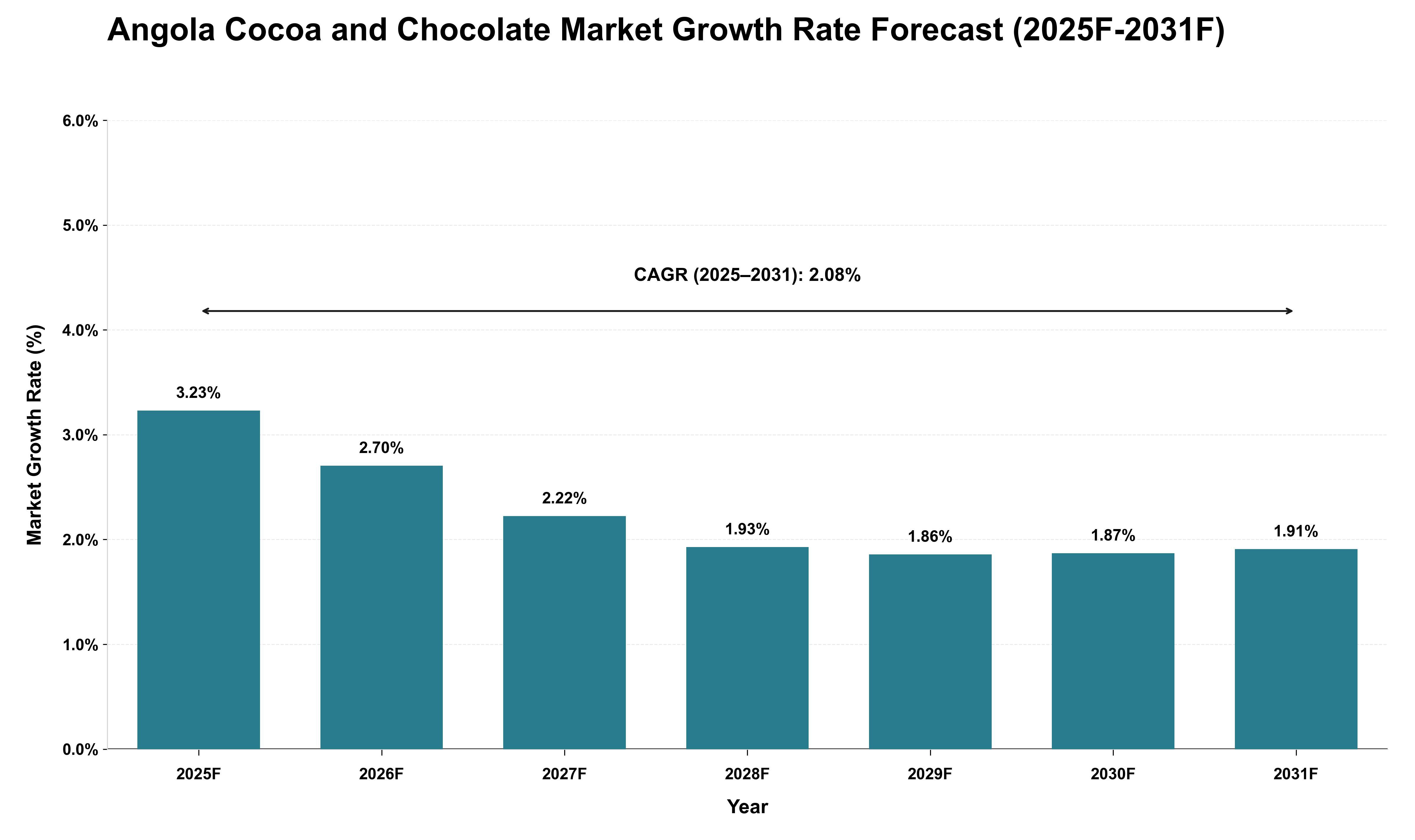 Angola Cocoa and Chocolate Market Growth Rate Analysis (2025 - 2031)