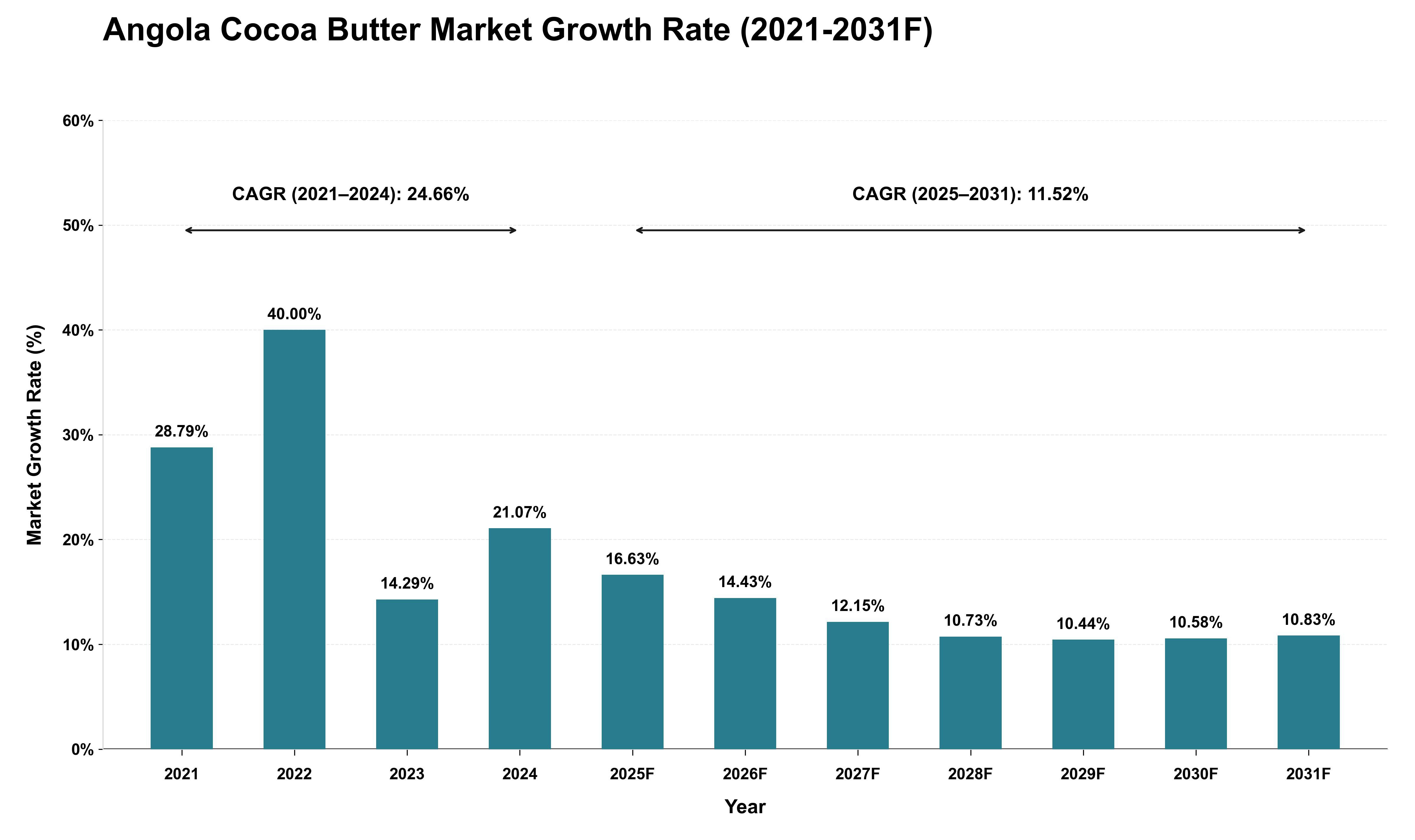 Angola Cocoa Butter Market Growth Rate Analysis (2021 - 2031)