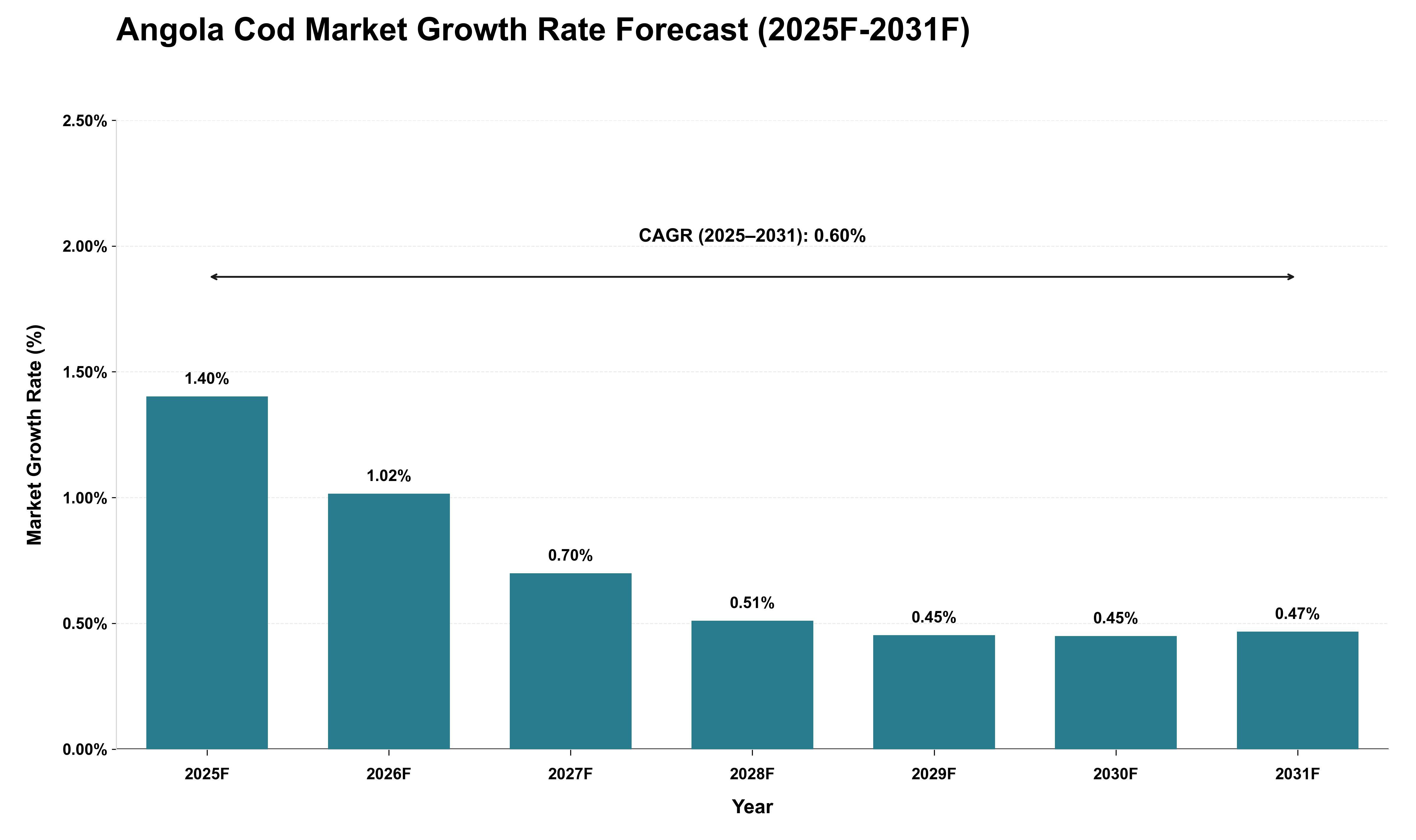 Angola Cod Market Growth Rate Analysis (2025 - 2031)