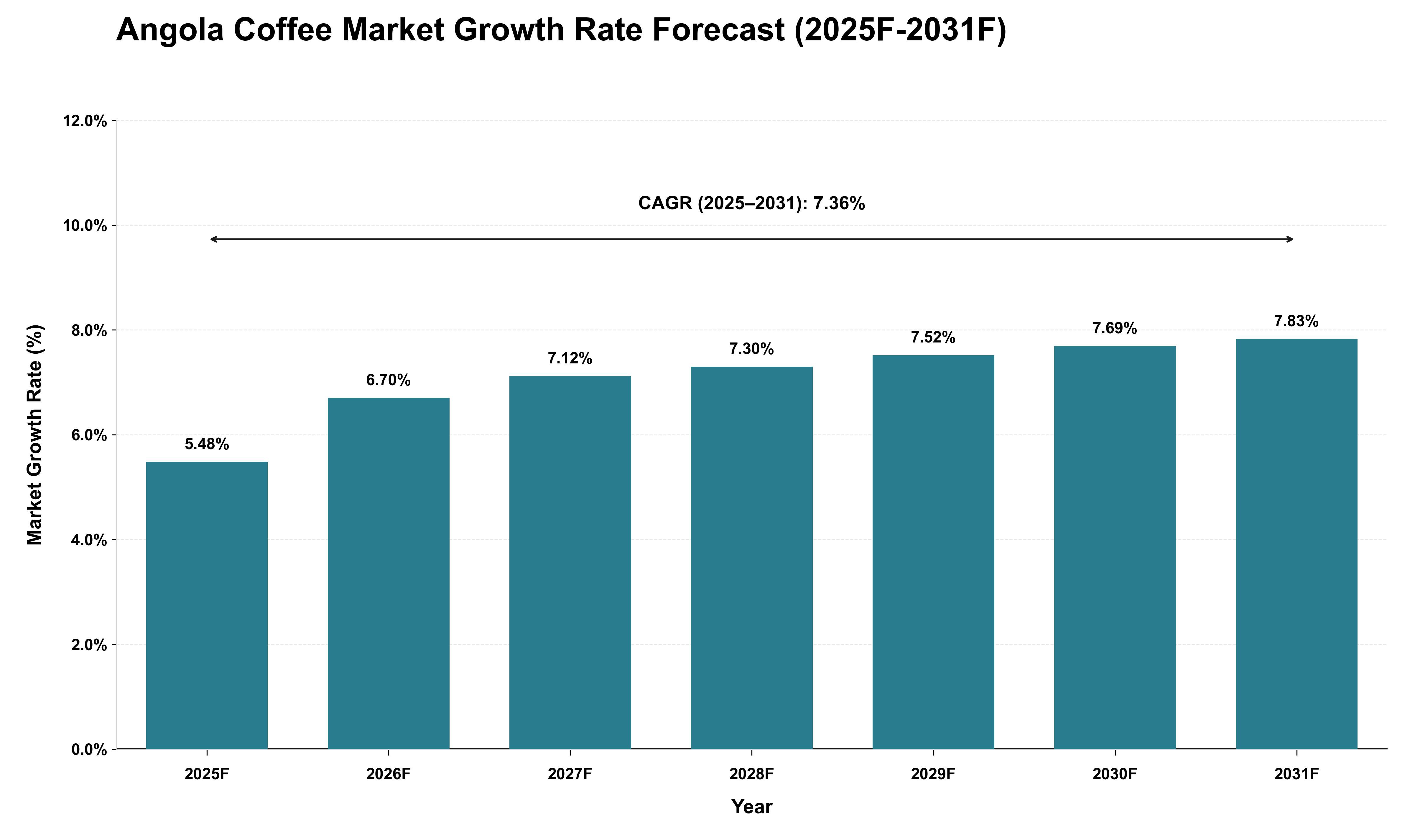 Angola Coffee Market Growth Rate Analysis (2025 - 2031)