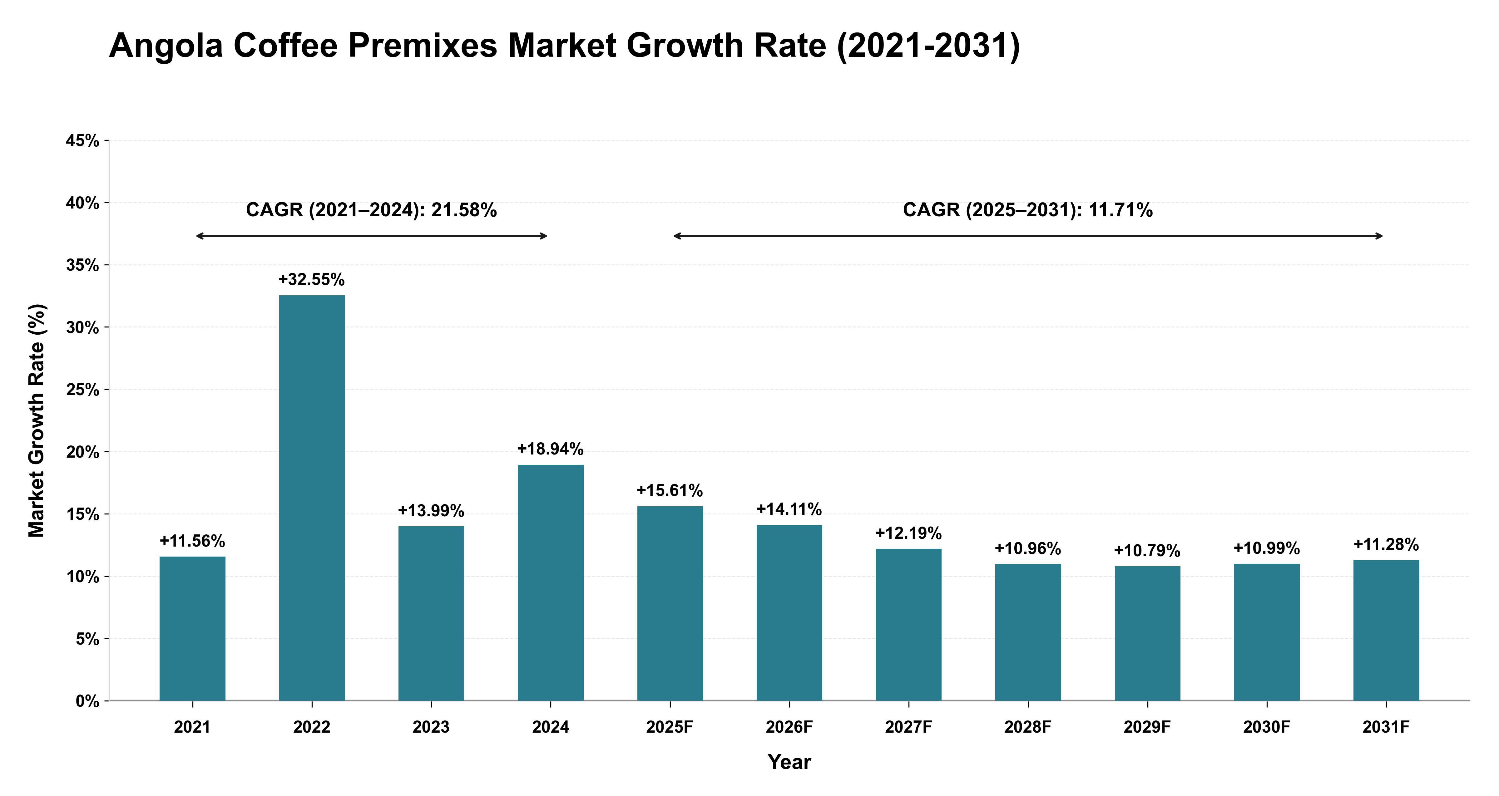 Angola Coffee Premixes Market Growth Rate Analysis (2021-2031)