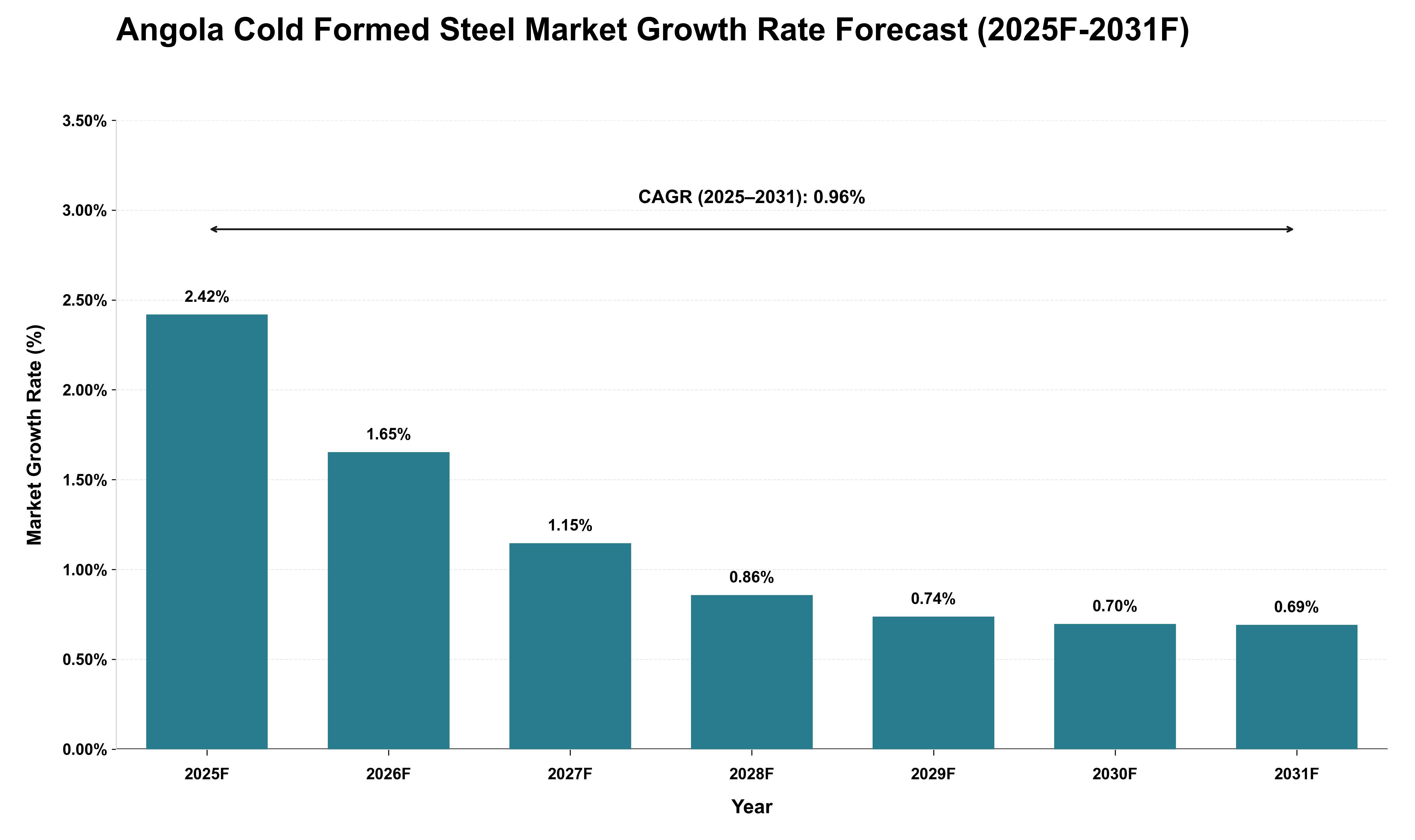 Angola Cold Formed Steel Market Growth Rate Analysis (2025 - 2031)
