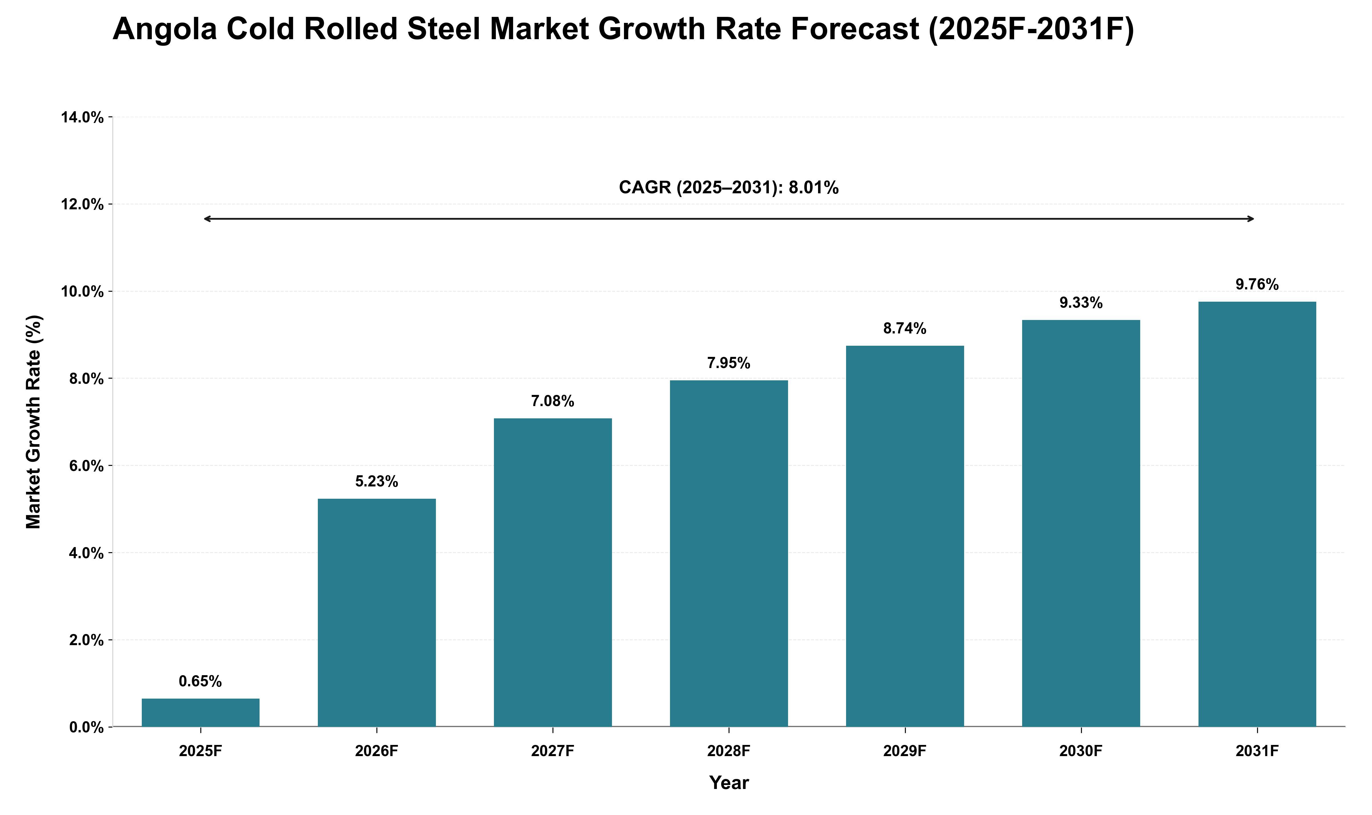 Angola Cold Rolled Steel Market Growth Rate Analysis (2025 - 2031)