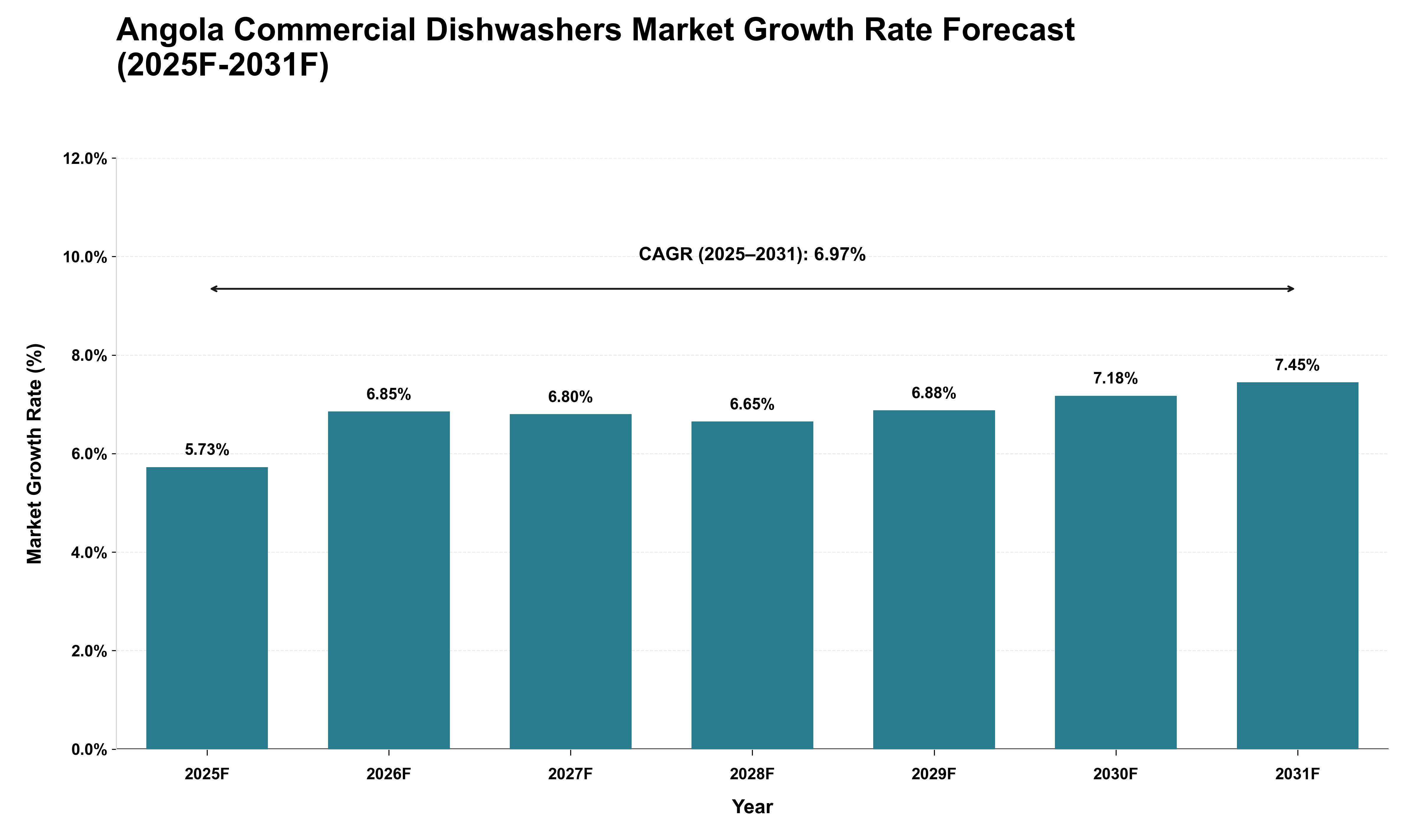 Angola Commercial Dishwashers Market Growth Rate Analysis (2025 - 2031)