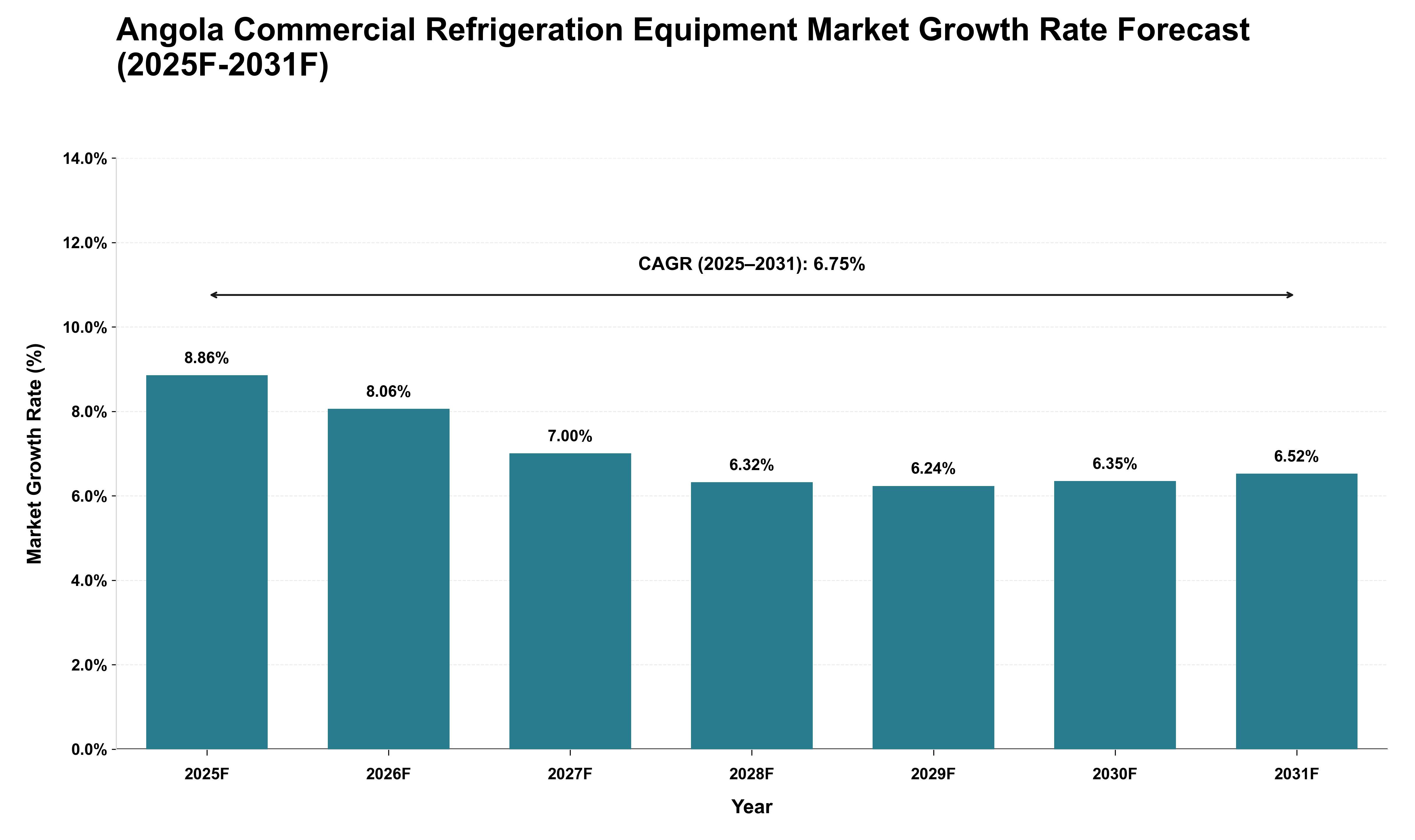 Angola Commercial Refrigeration Equipment Market Growth Rate Analysis (2025 - 2031)