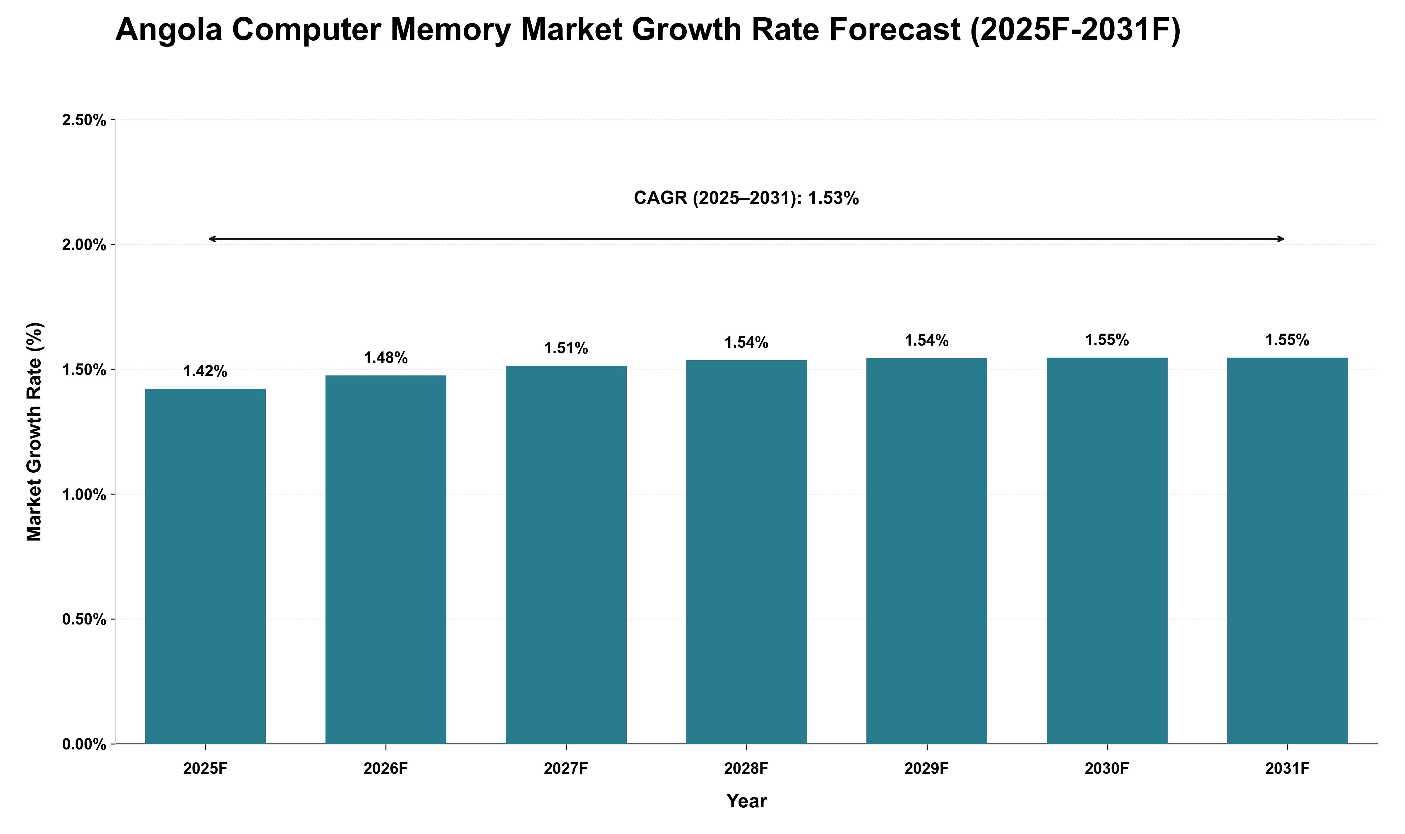 Angola Computer Memory Market Growth Rate Analysis (2025 - 2031)