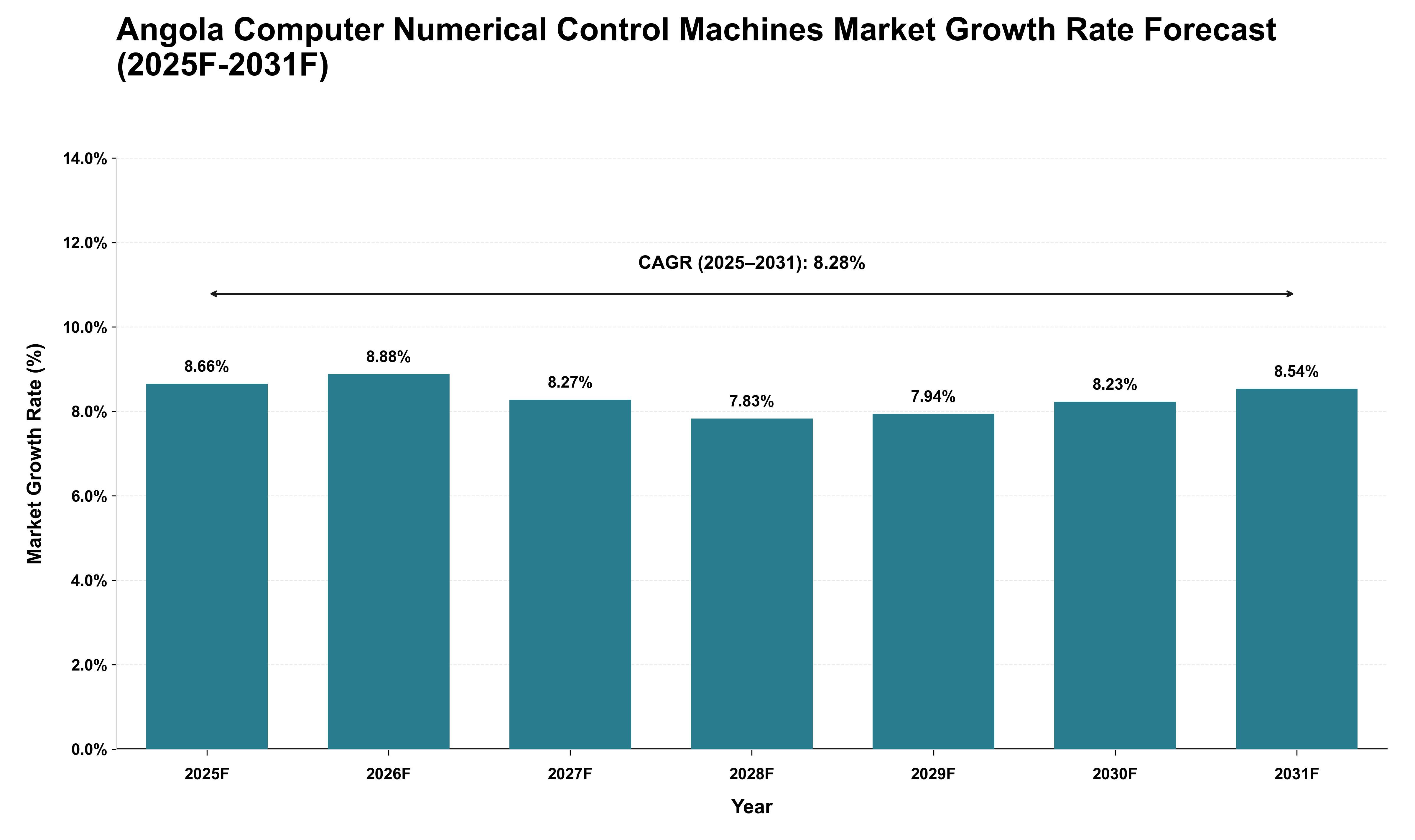Angola Computer Numerical Control Machines Market Growth Rate Analysis (2025 - 2031)