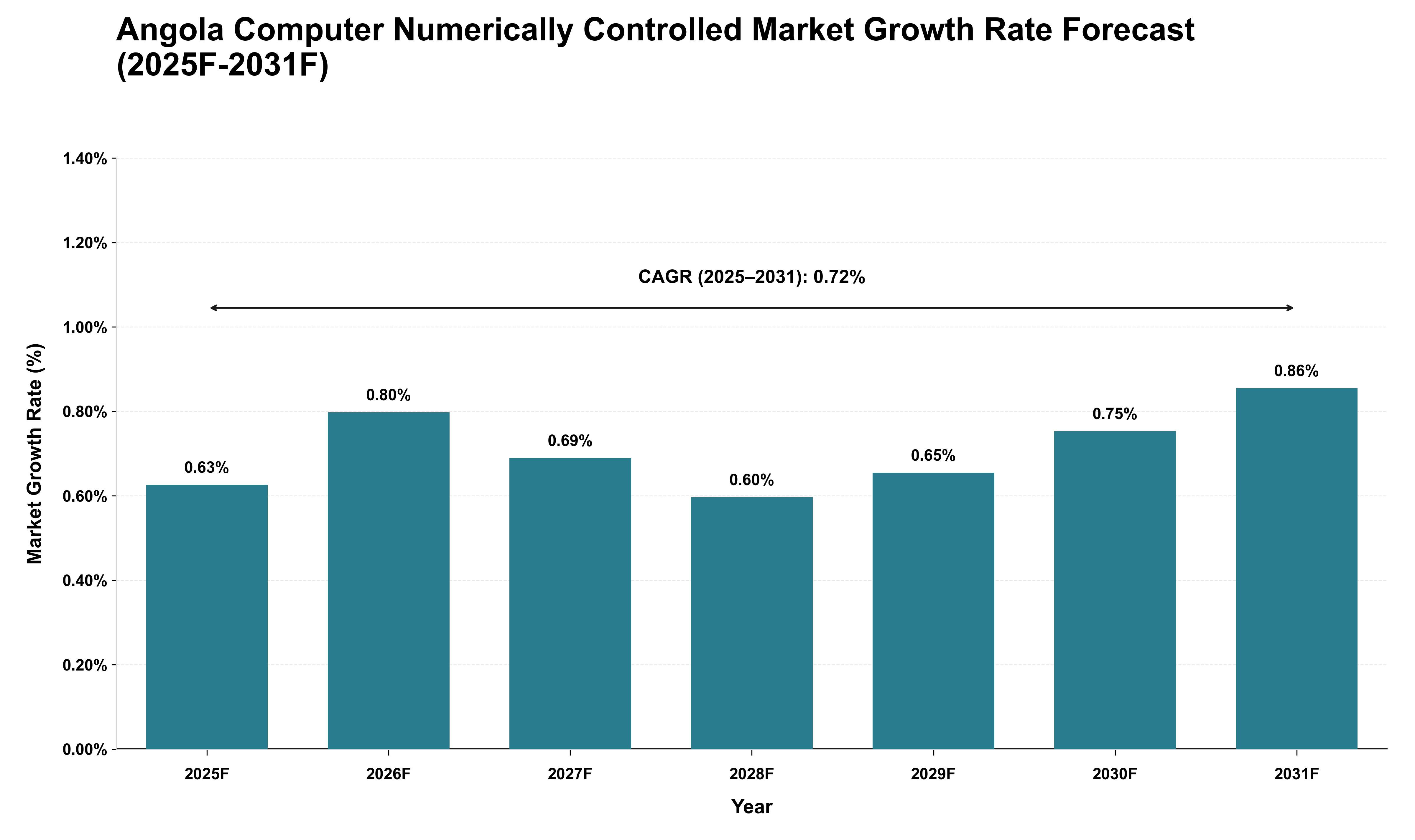 Angola Computer Numerically Controlled Market Growth Rate Analysis (2025 - 2031)