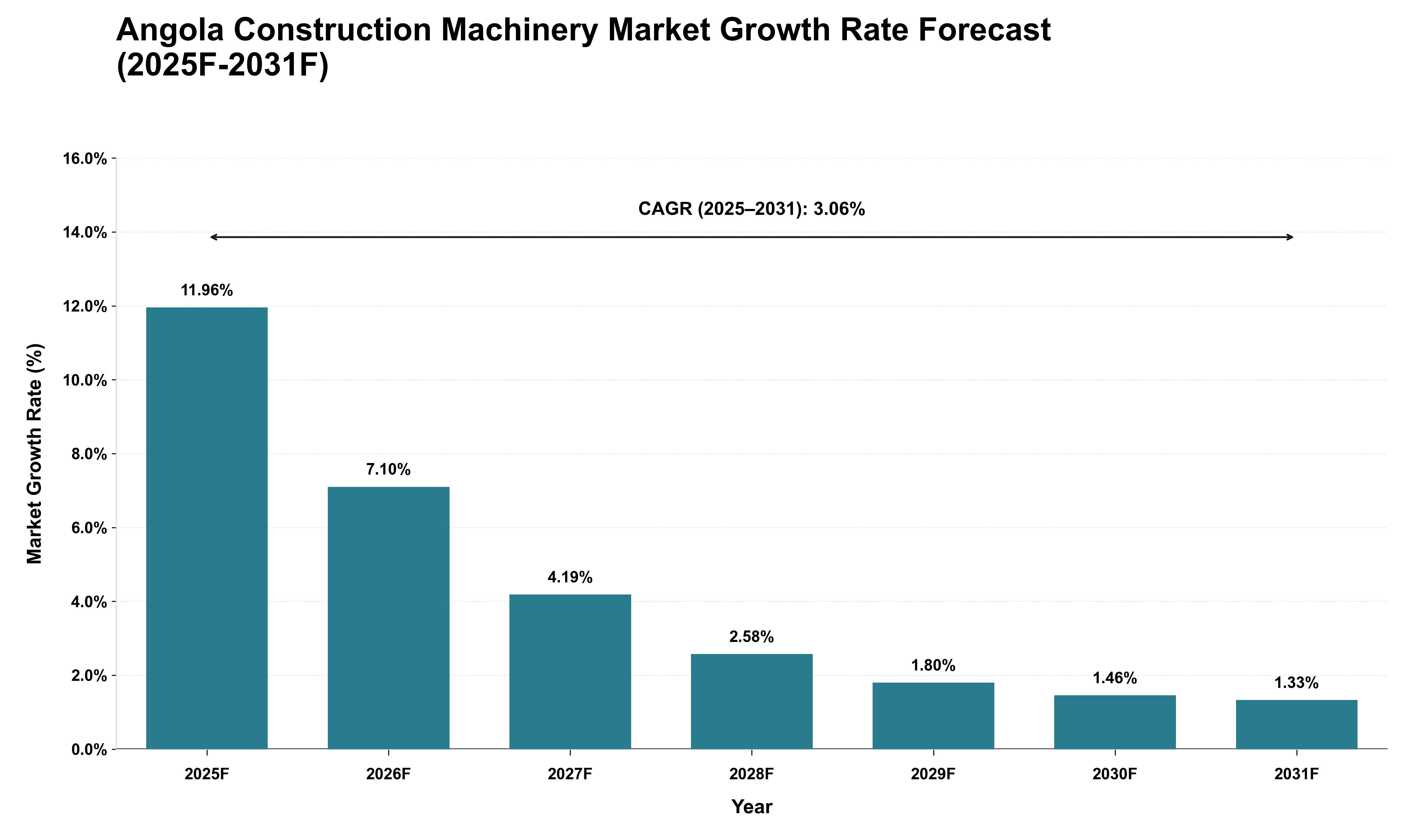 Angola Construction Machinery Market Growth Rate Analysis (2025 - 2031)