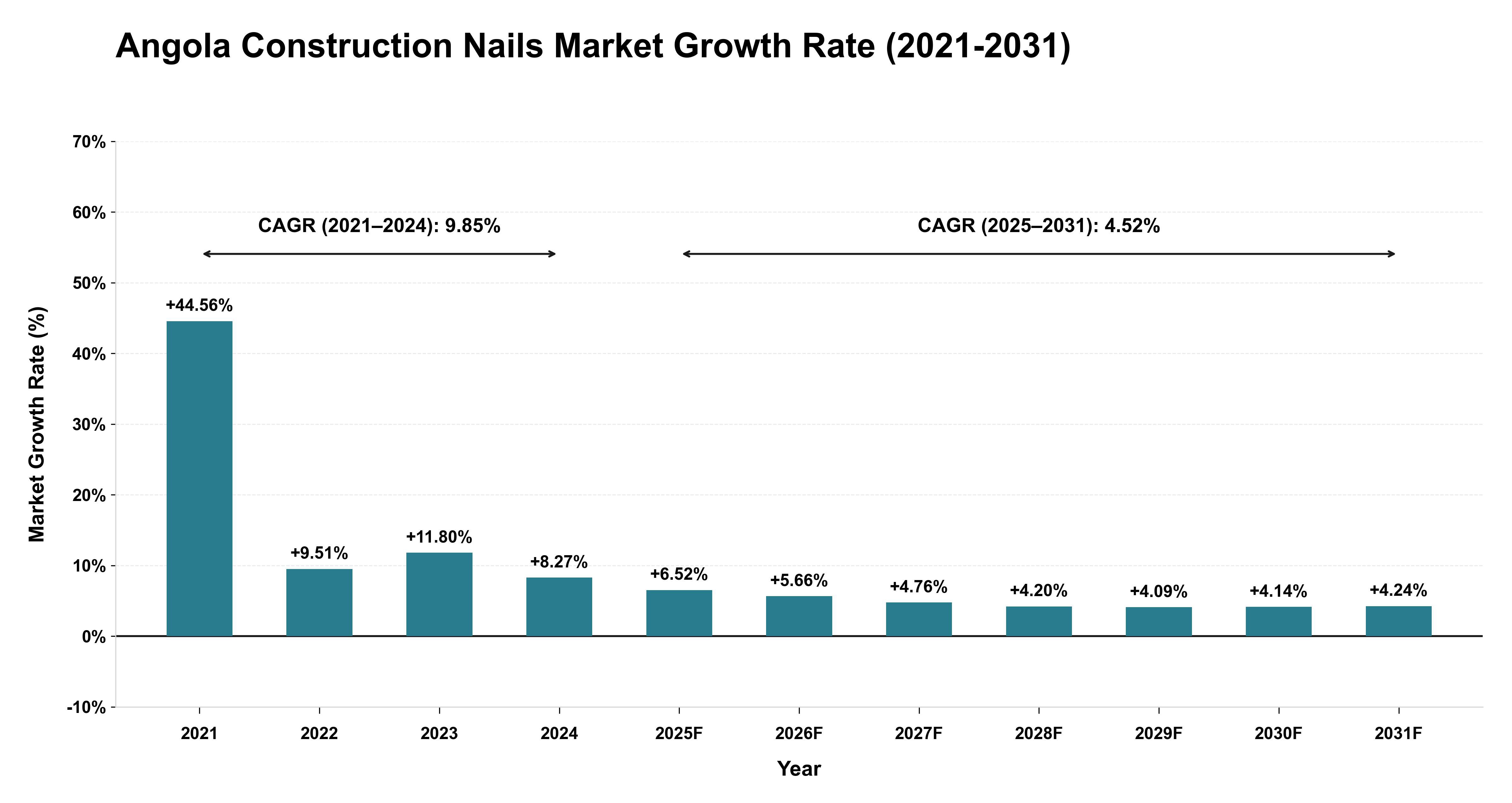 Angola Construction Nails Market Growth Rate Analysis (2021-2031)