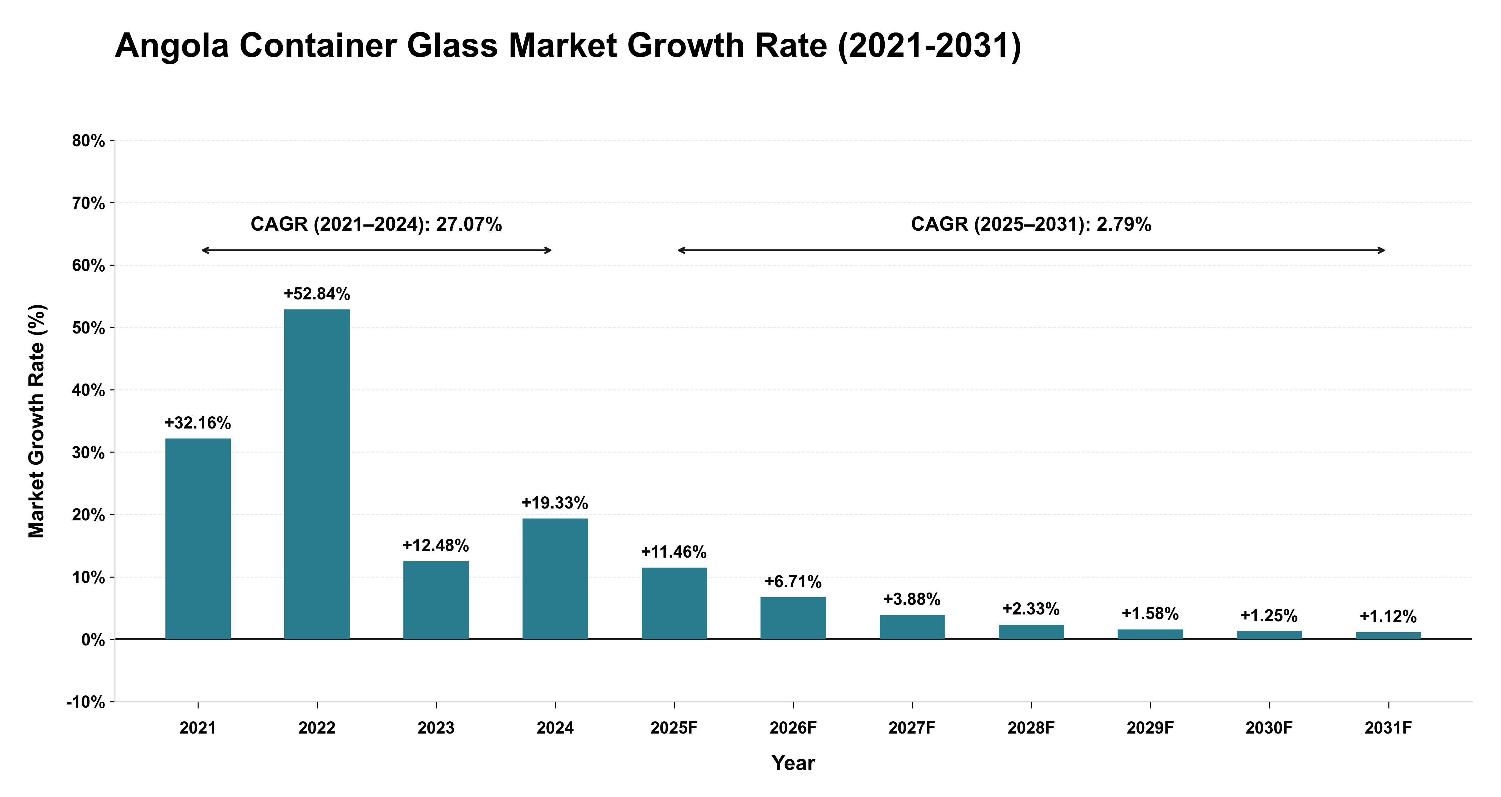 Angola Container Glass Market Growth Rate Analysis (2021-2031)