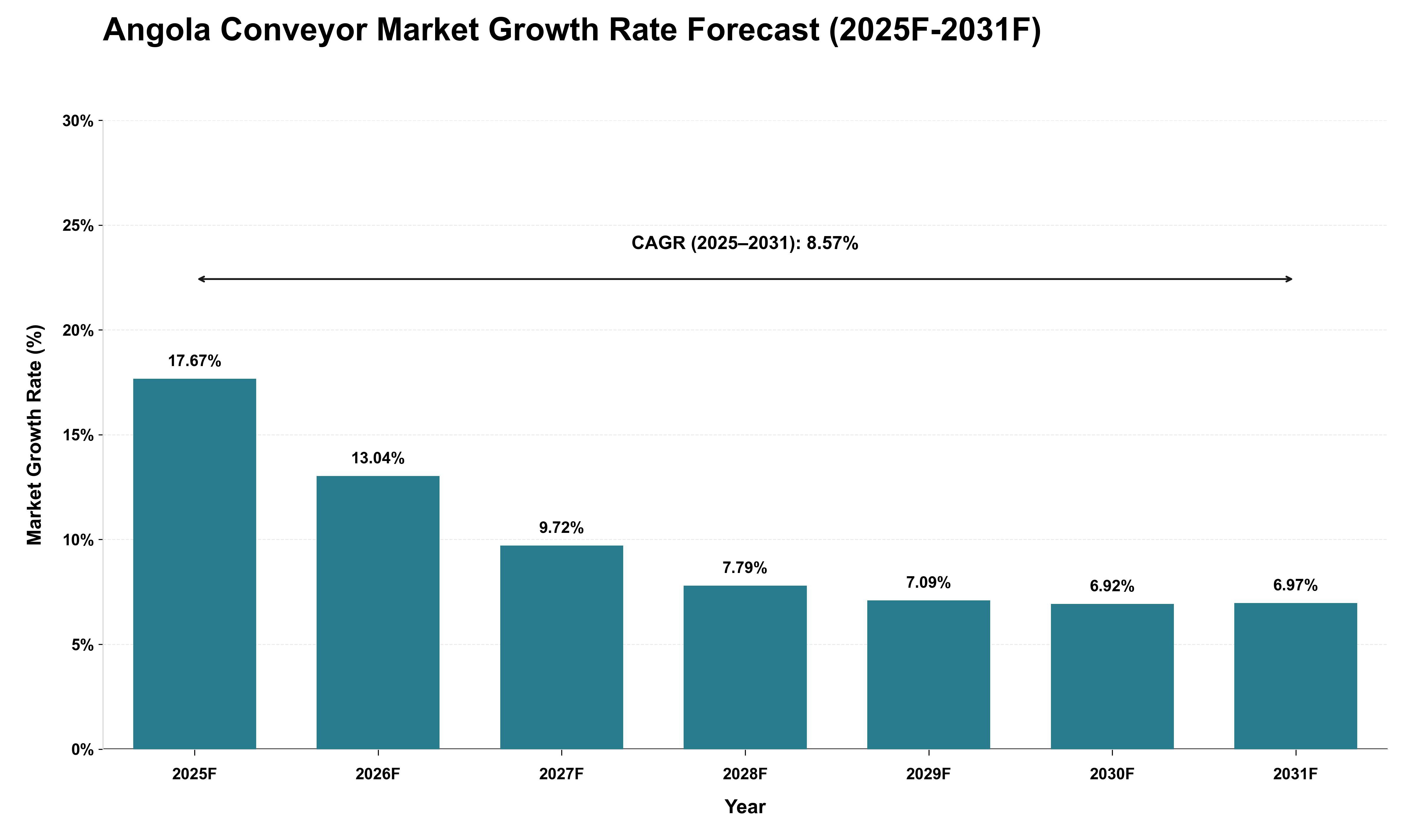 Angola Conveyor Market Growth Rate Analysis (2025 - 2031)