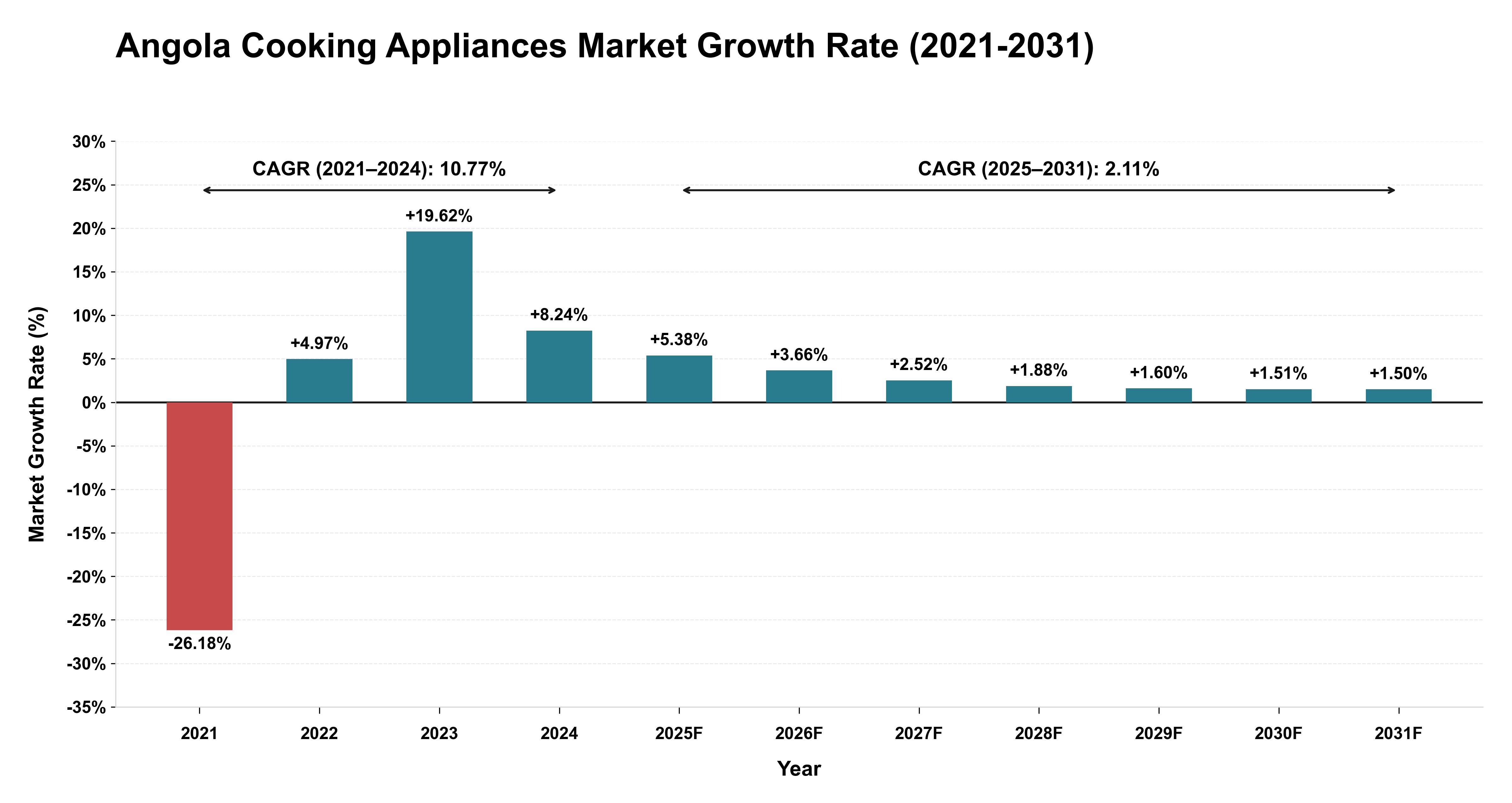 Angola Cooking Appliances Market Growth Rate Analysis (2021-2031)