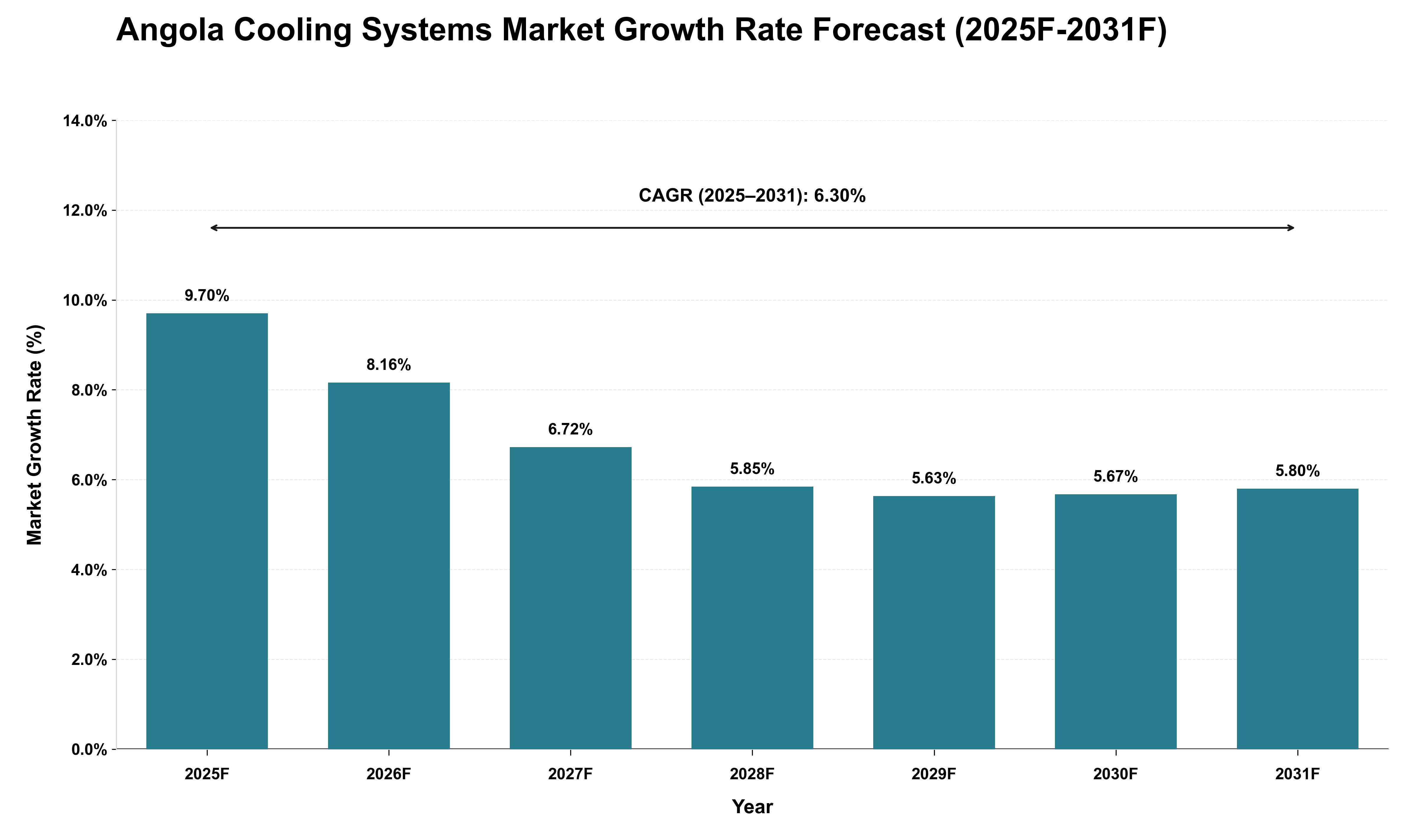 Angola Cooling Systems Market Growth Rate Analysis (2025 - 2031)